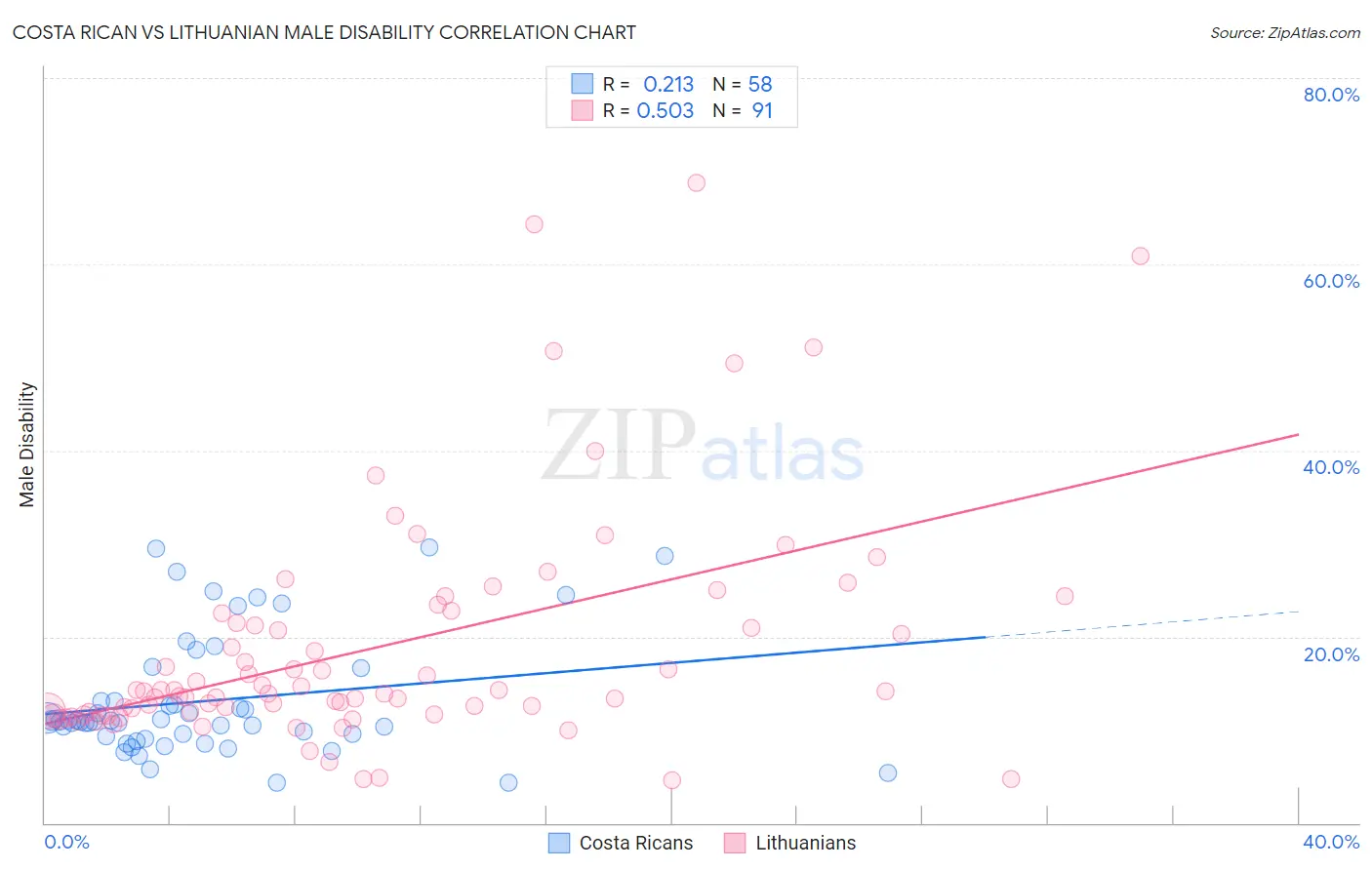 Costa Rican vs Lithuanian Male Disability