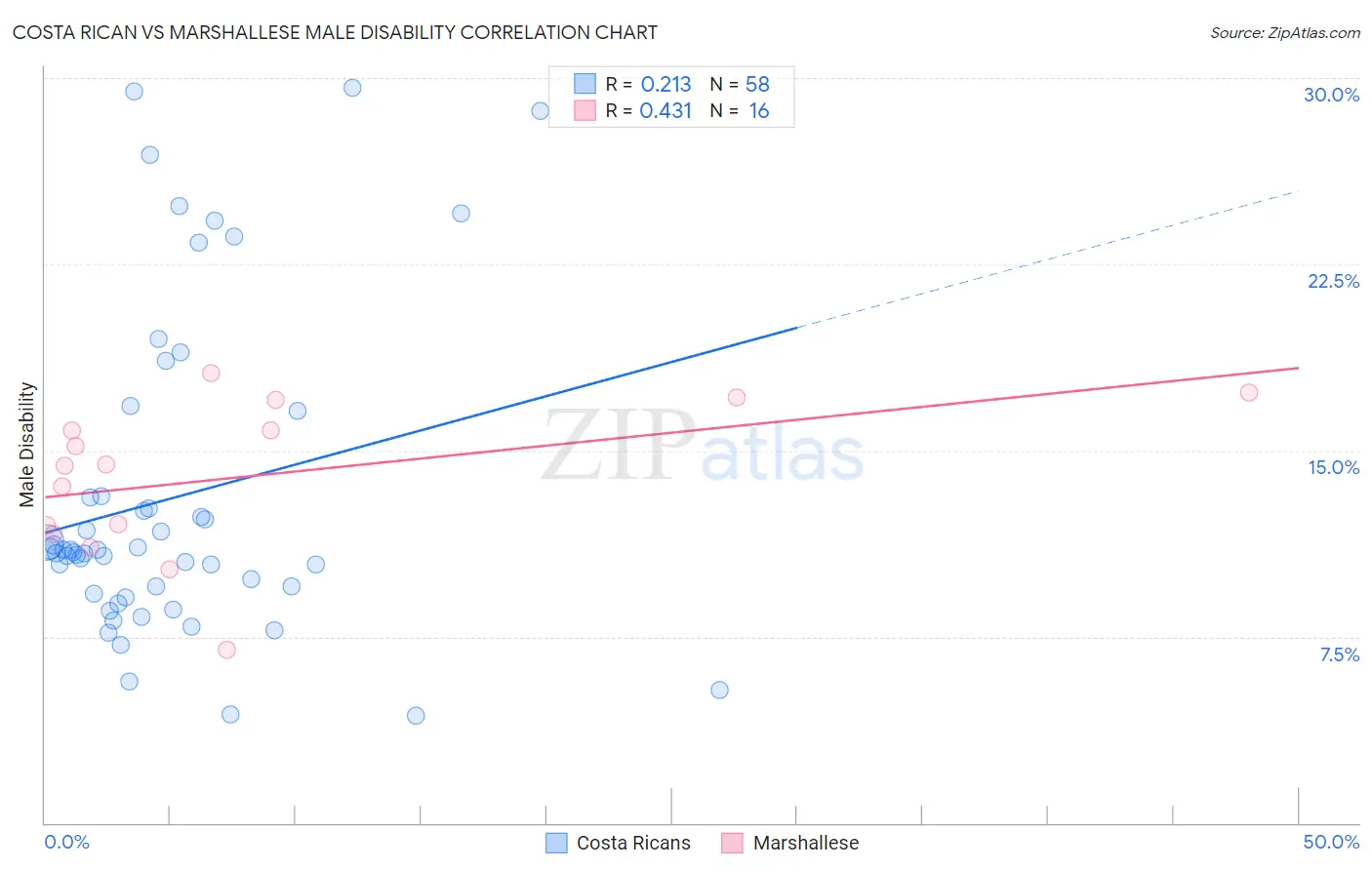 Costa Rican vs Marshallese Male Disability