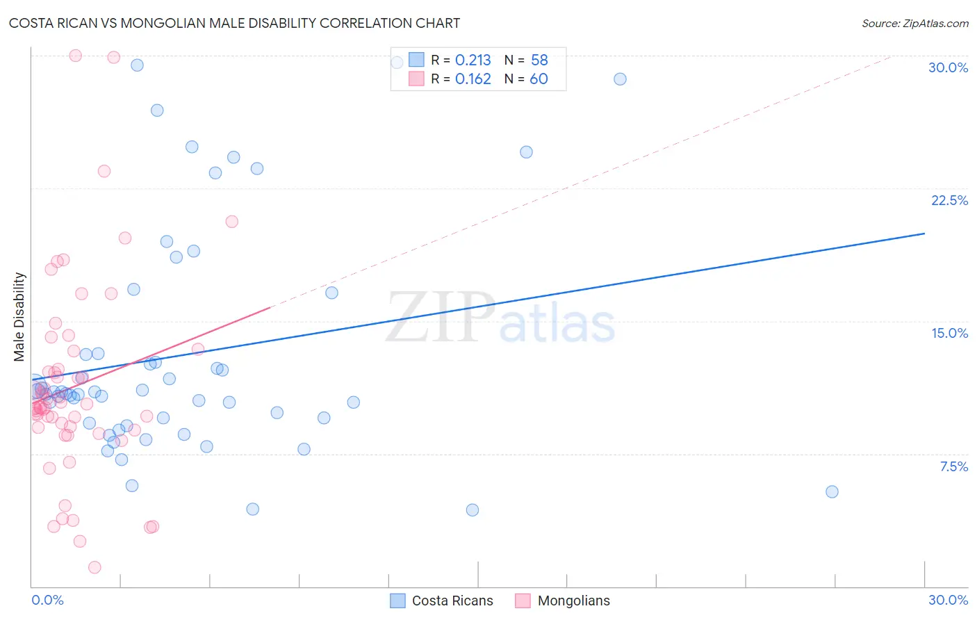 Costa Rican vs Mongolian Male Disability