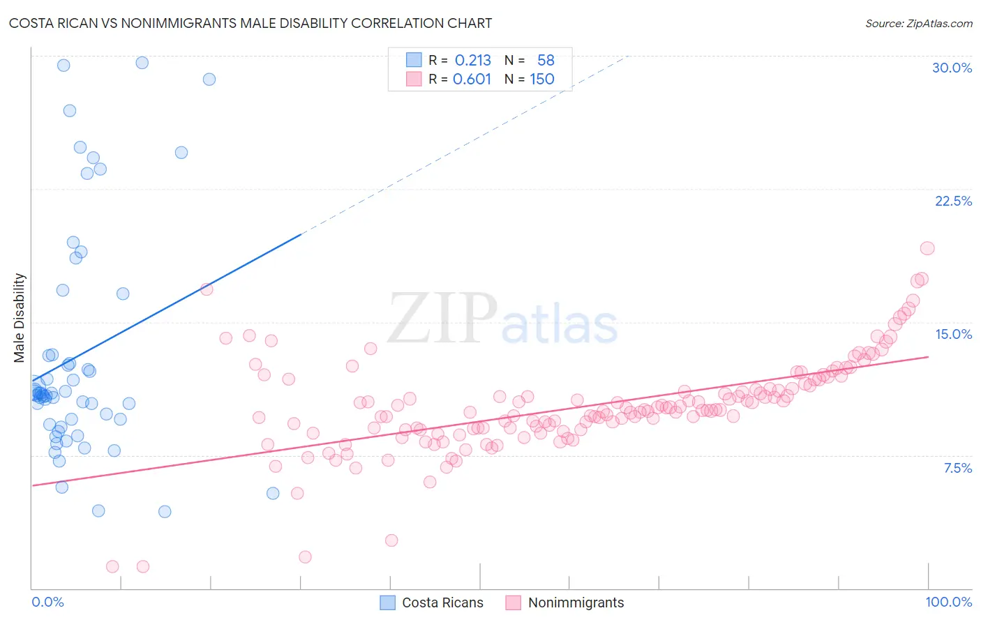 Costa Rican vs Nonimmigrants Male Disability