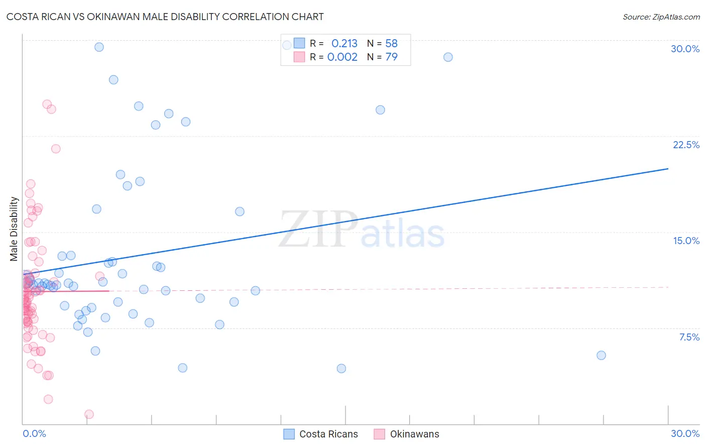 Costa Rican vs Okinawan Male Disability