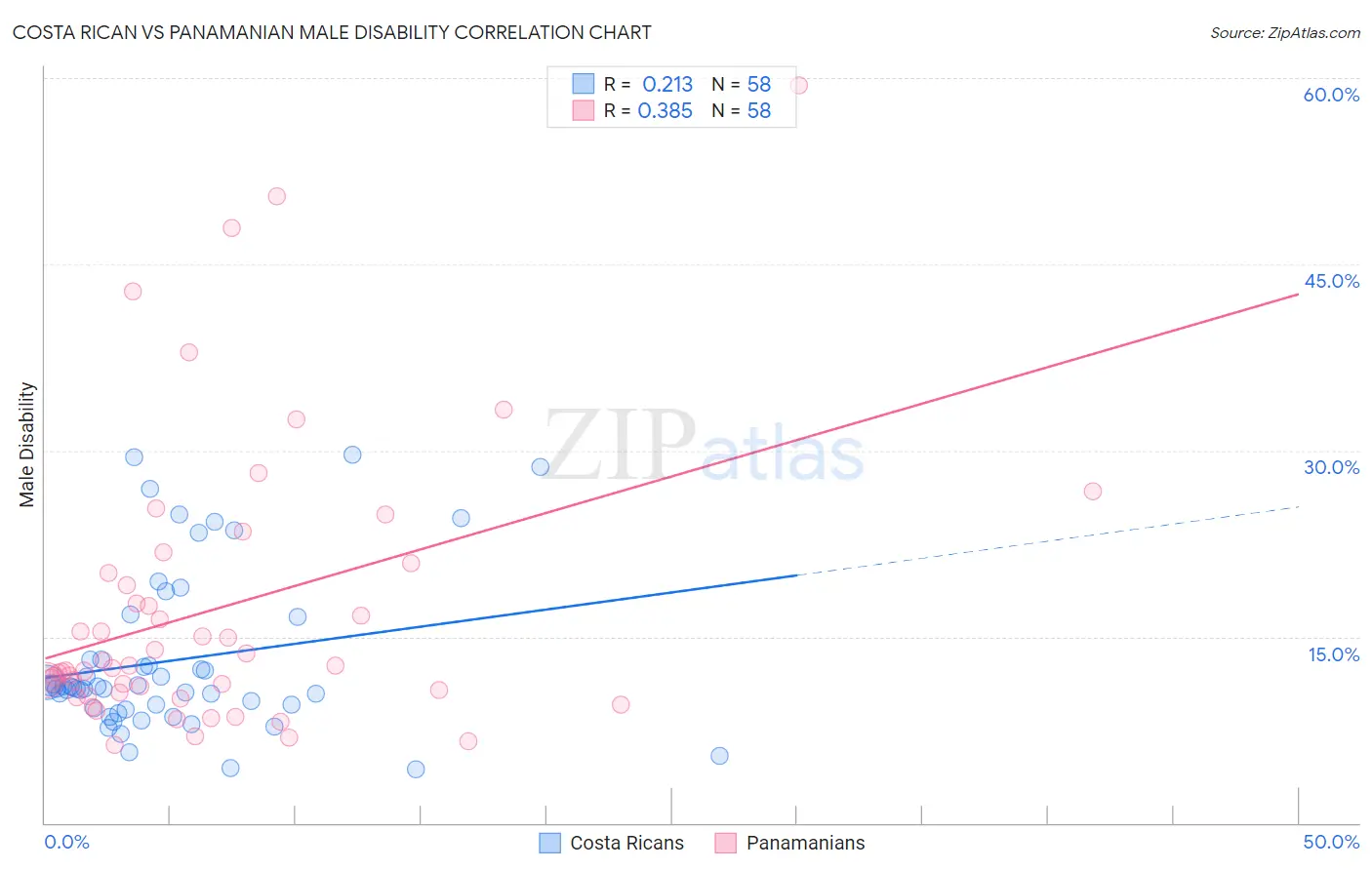 Costa Rican vs Panamanian Male Disability
