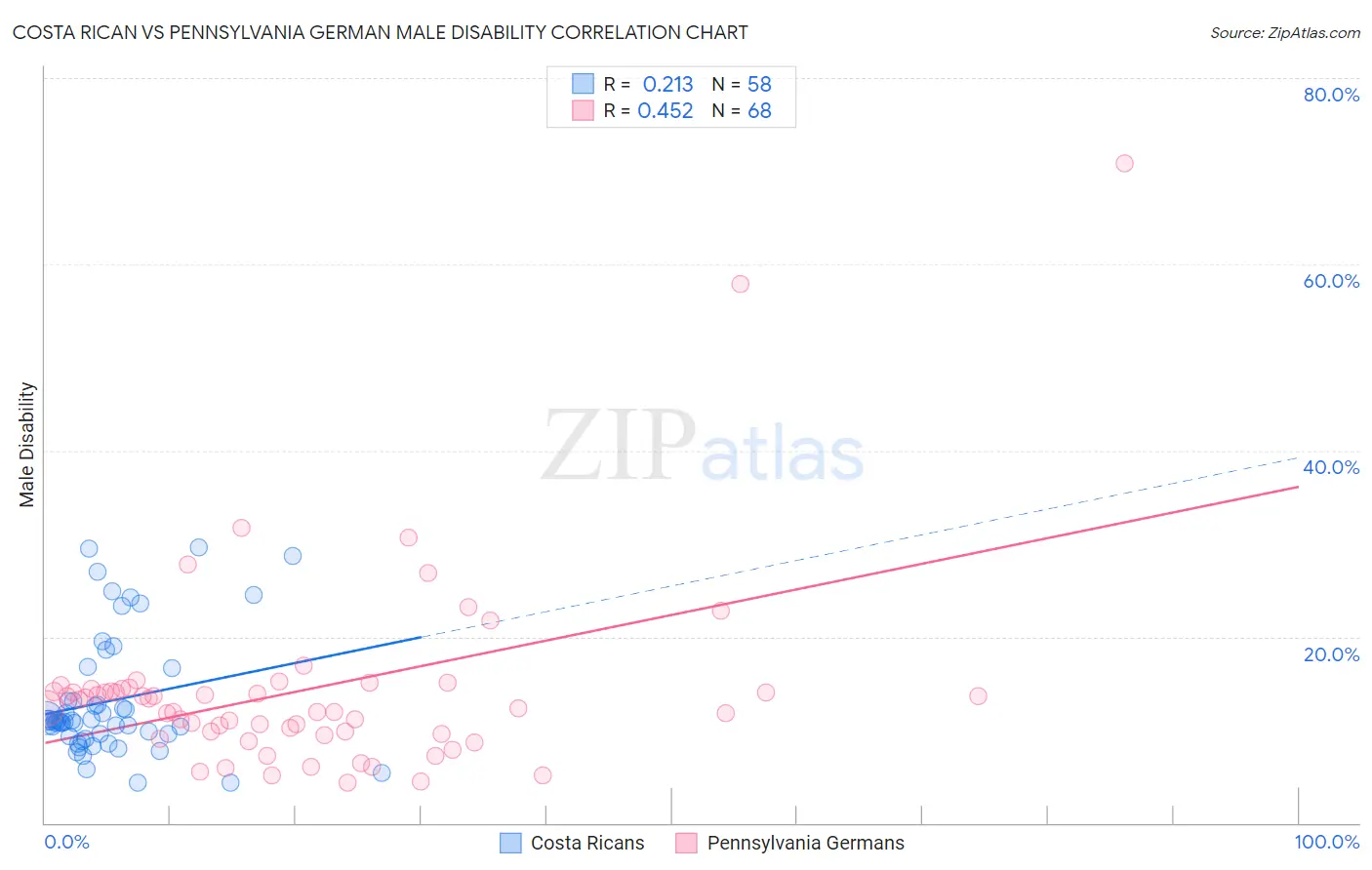 Costa Rican vs Pennsylvania German Male Disability