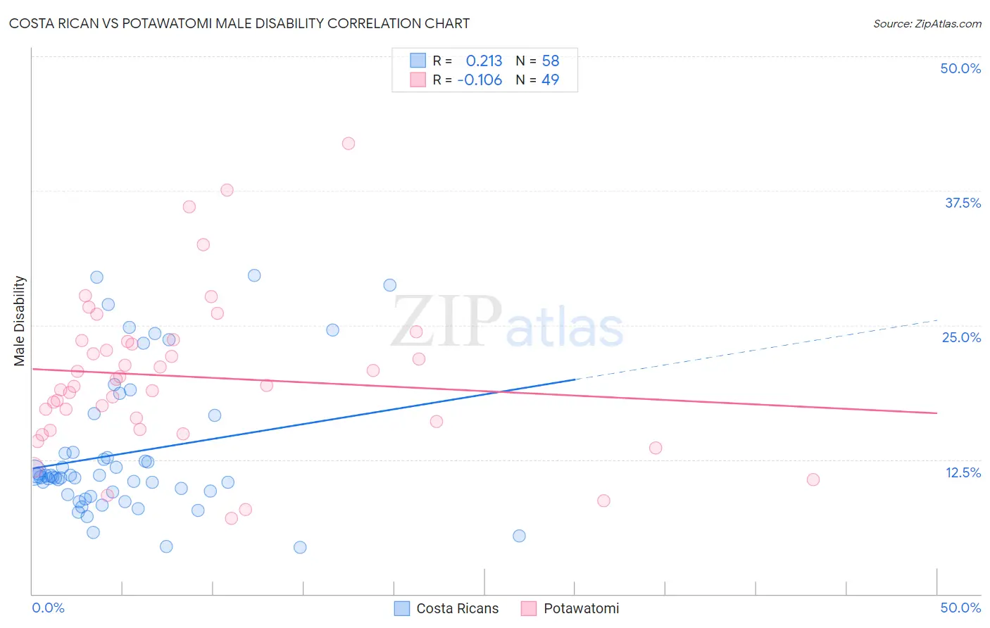 Costa Rican vs Potawatomi Male Disability