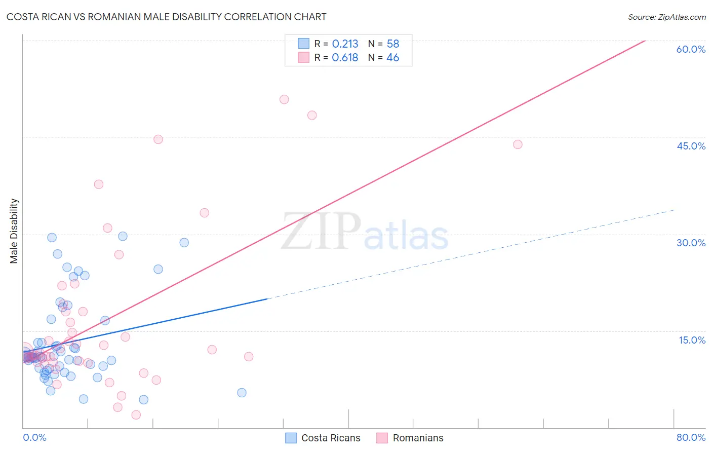 Costa Rican vs Romanian Male Disability