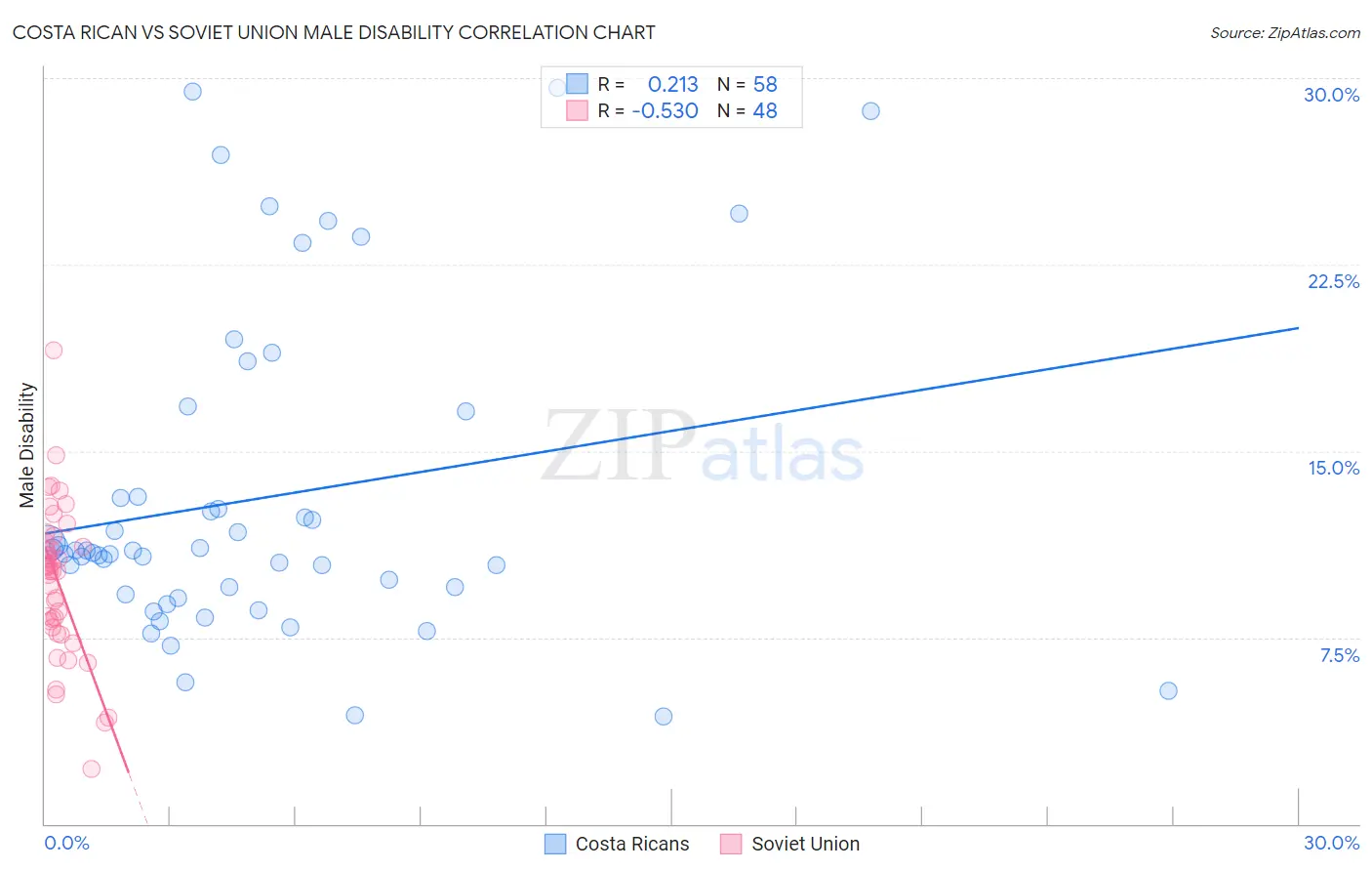 Costa Rican vs Soviet Union Male Disability