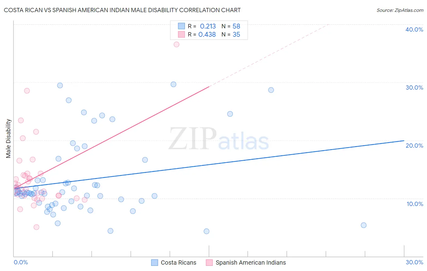 Costa Rican vs Spanish American Indian Male Disability