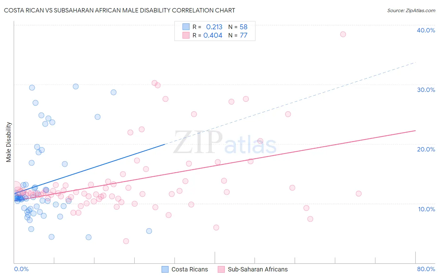 Costa Rican vs Subsaharan African Male Disability