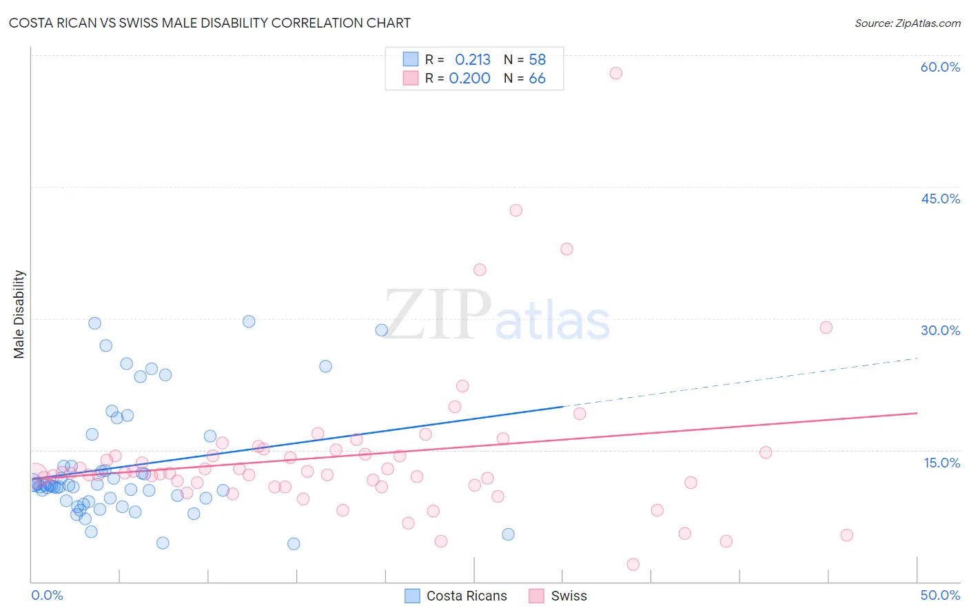 Costa Rican vs Swiss Male Disability