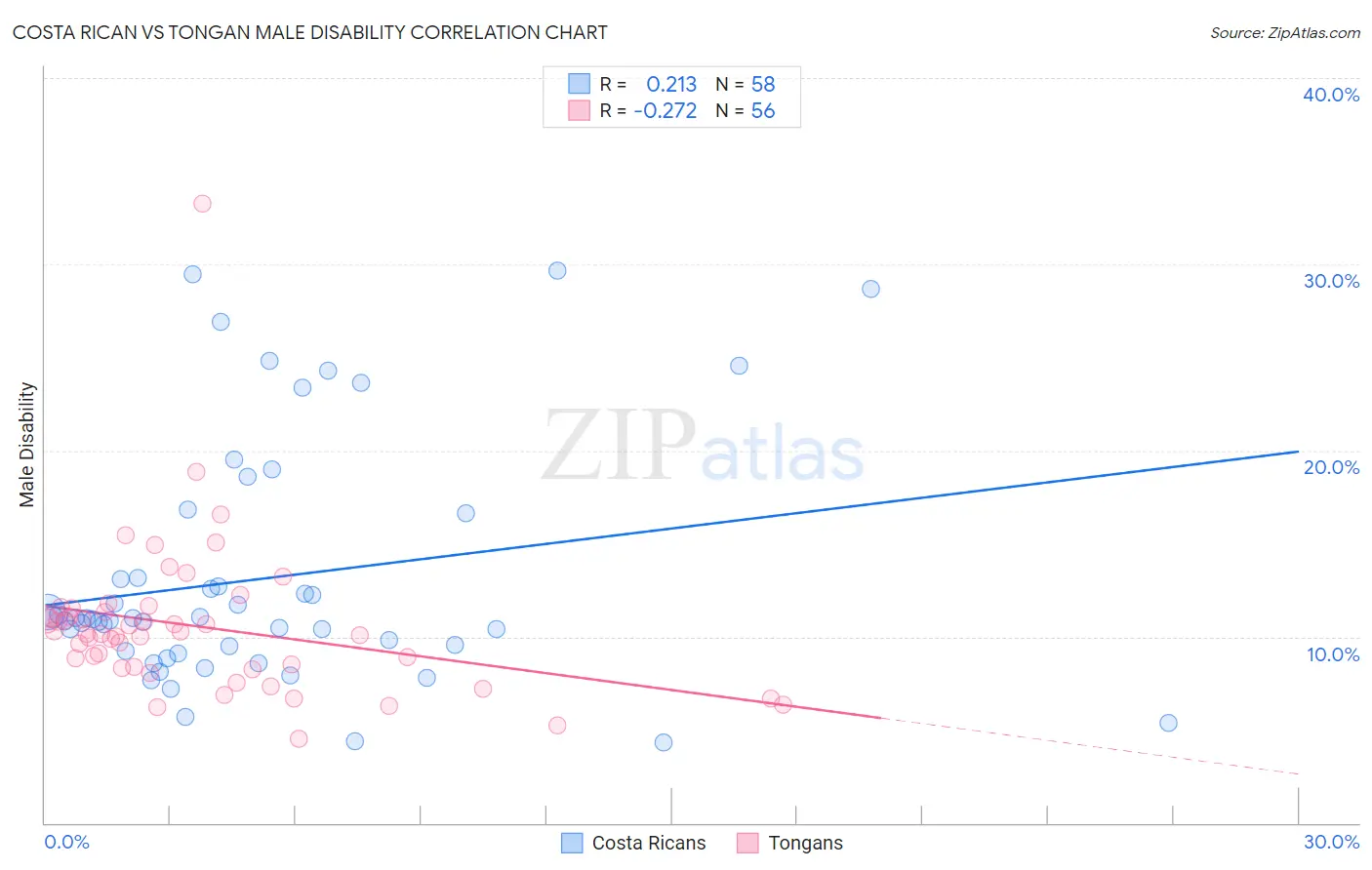 Costa Rican vs Tongan Male Disability