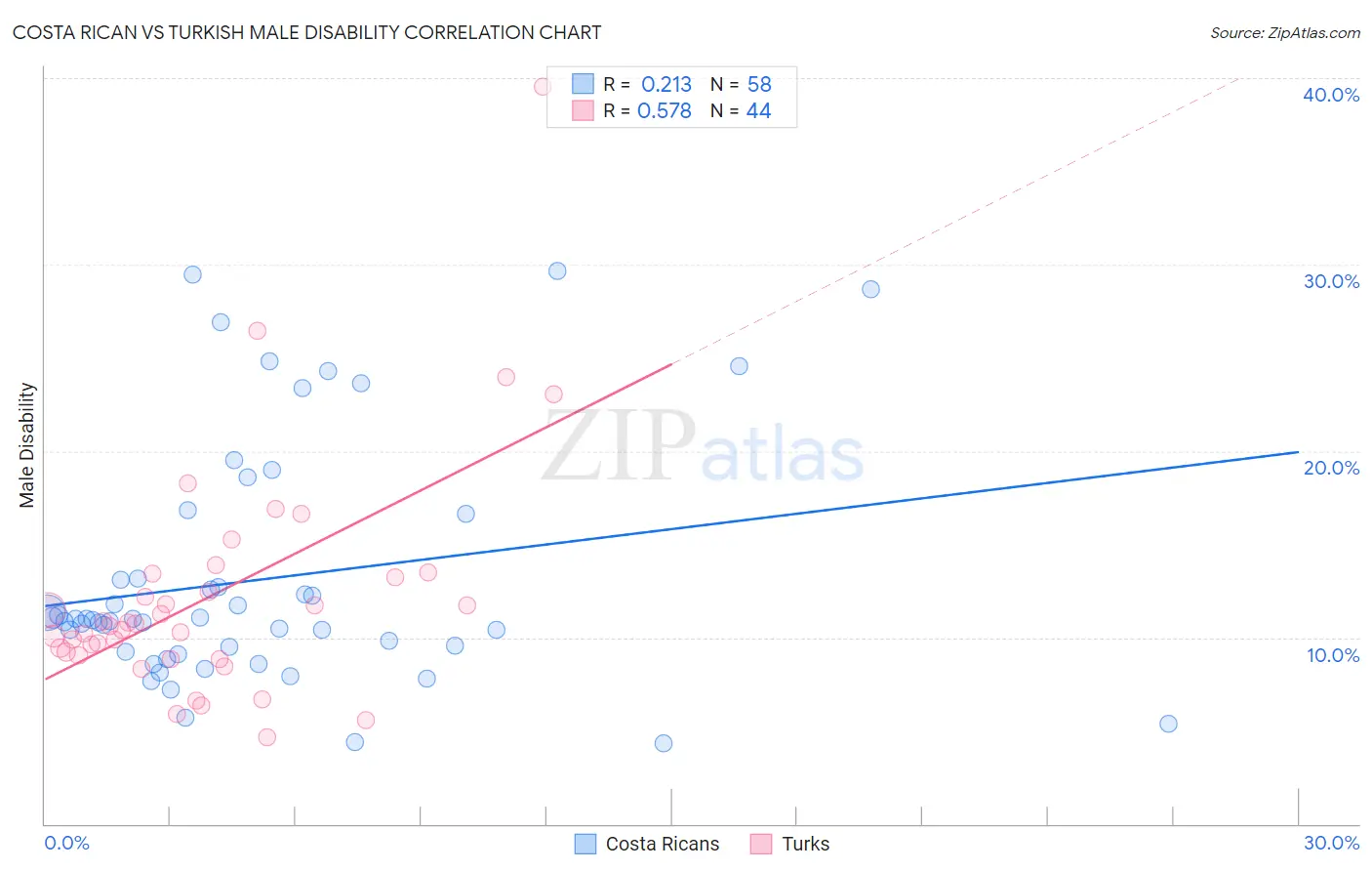 Costa Rican vs Turkish Male Disability
