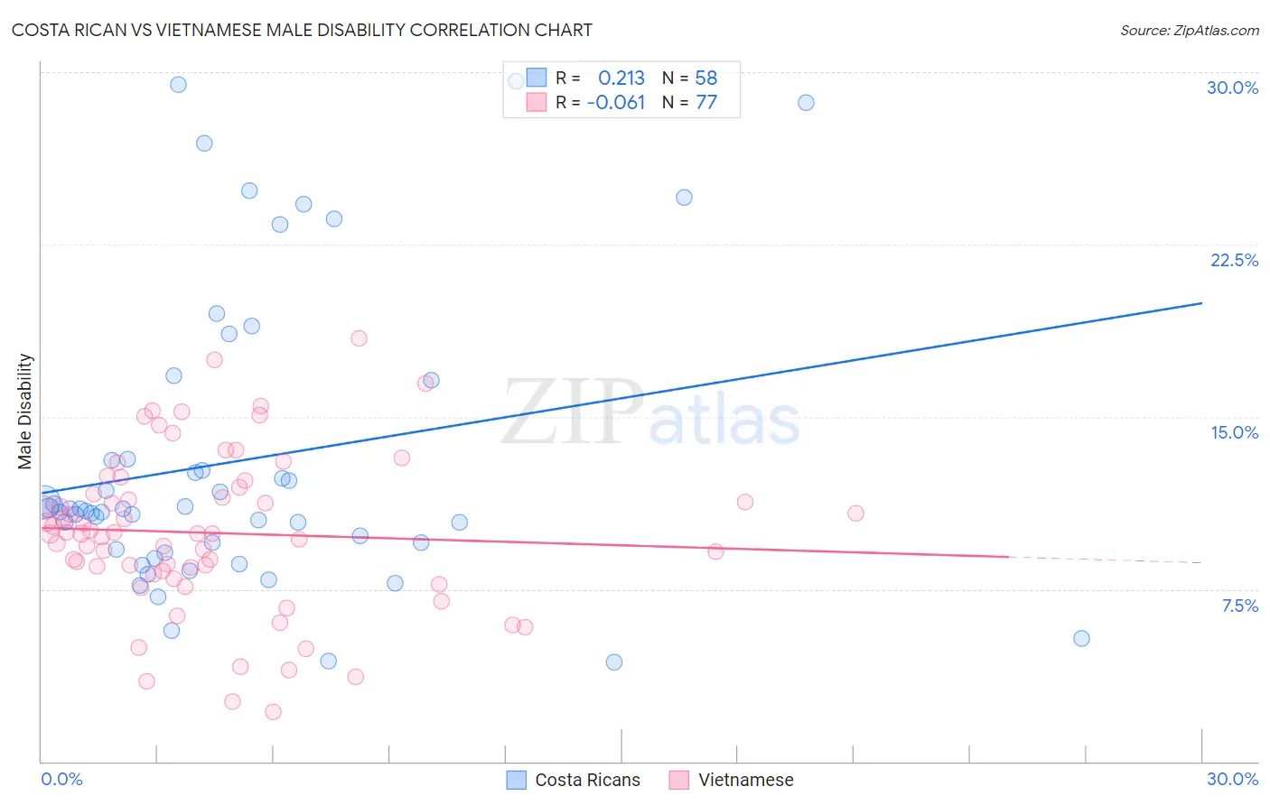 Costa Rican vs Vietnamese Male Disability