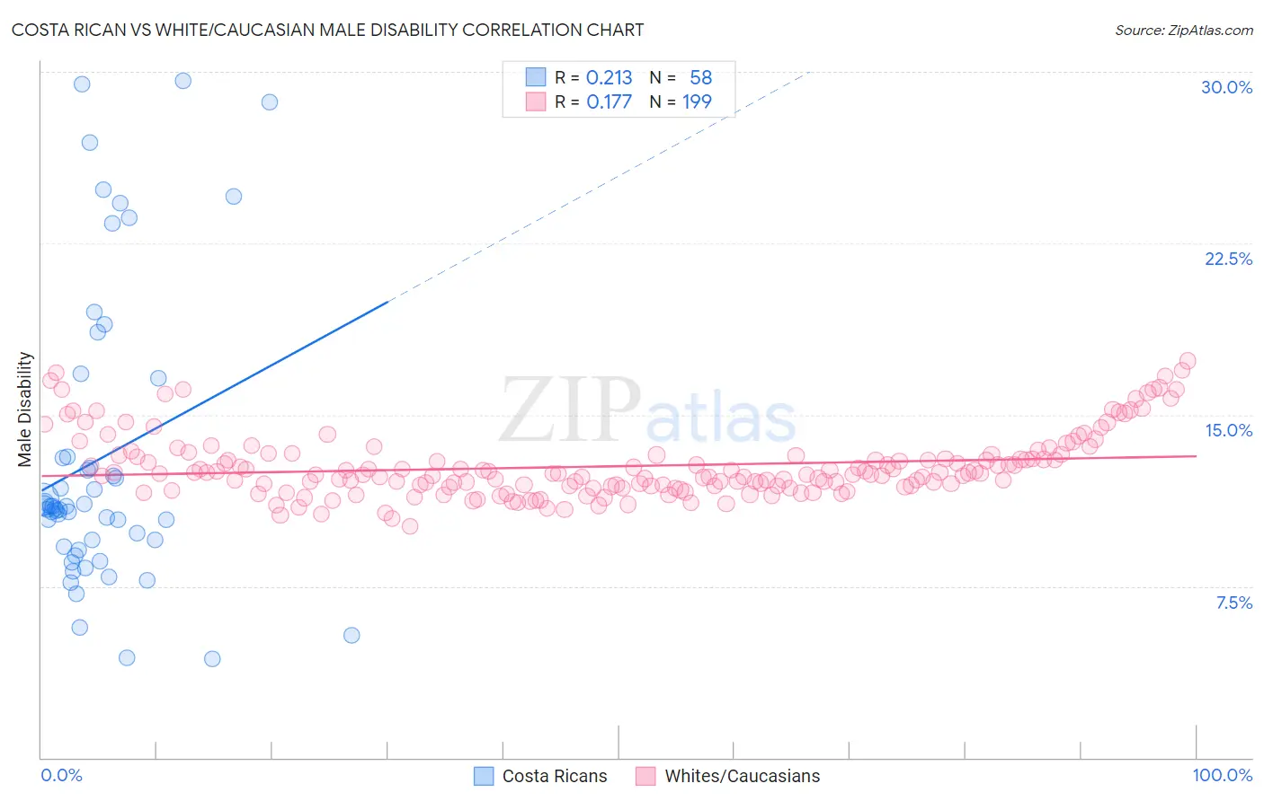 Costa Rican vs White/Caucasian Male Disability