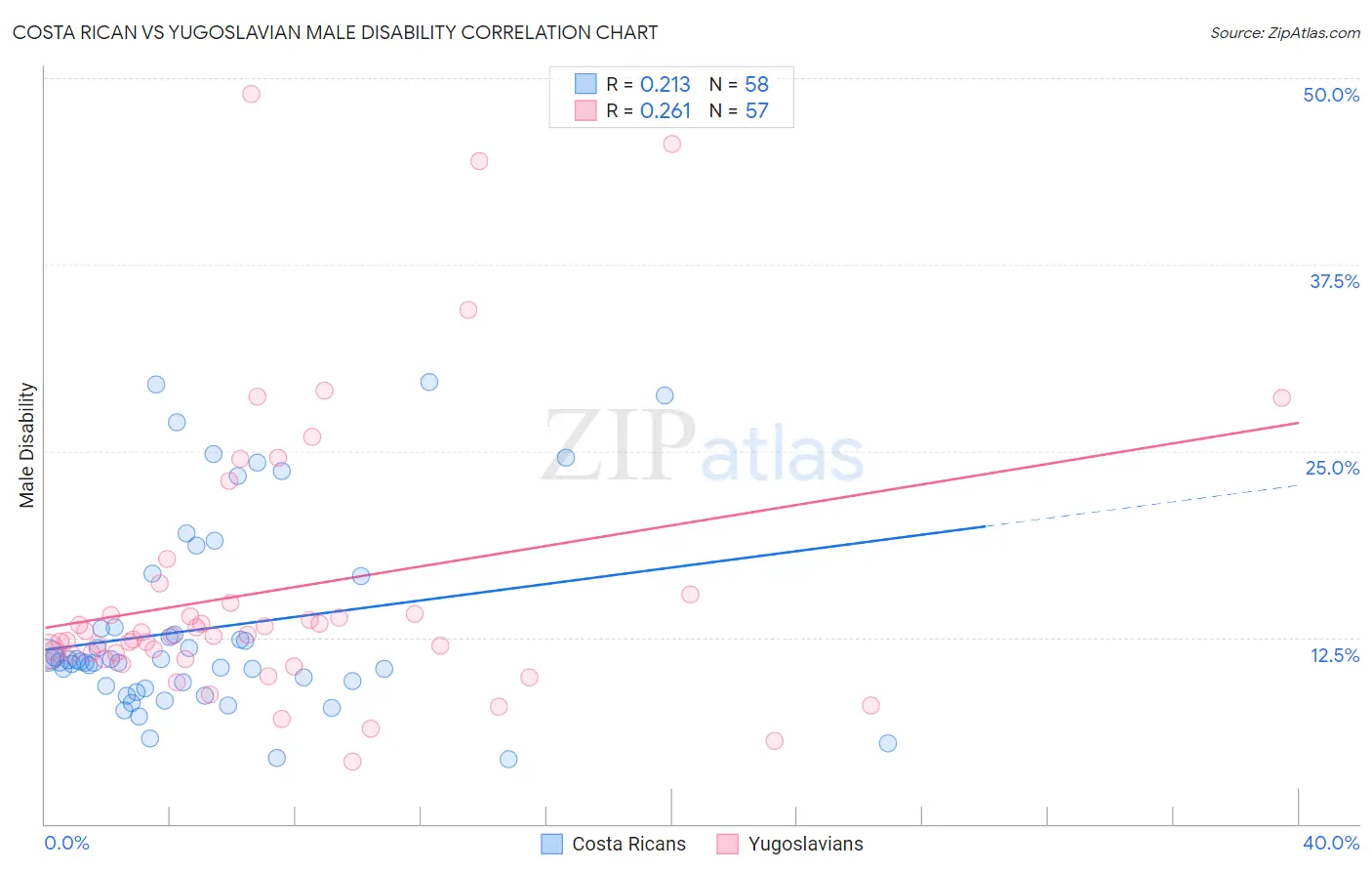 Costa Rican vs Yugoslavian Male Disability