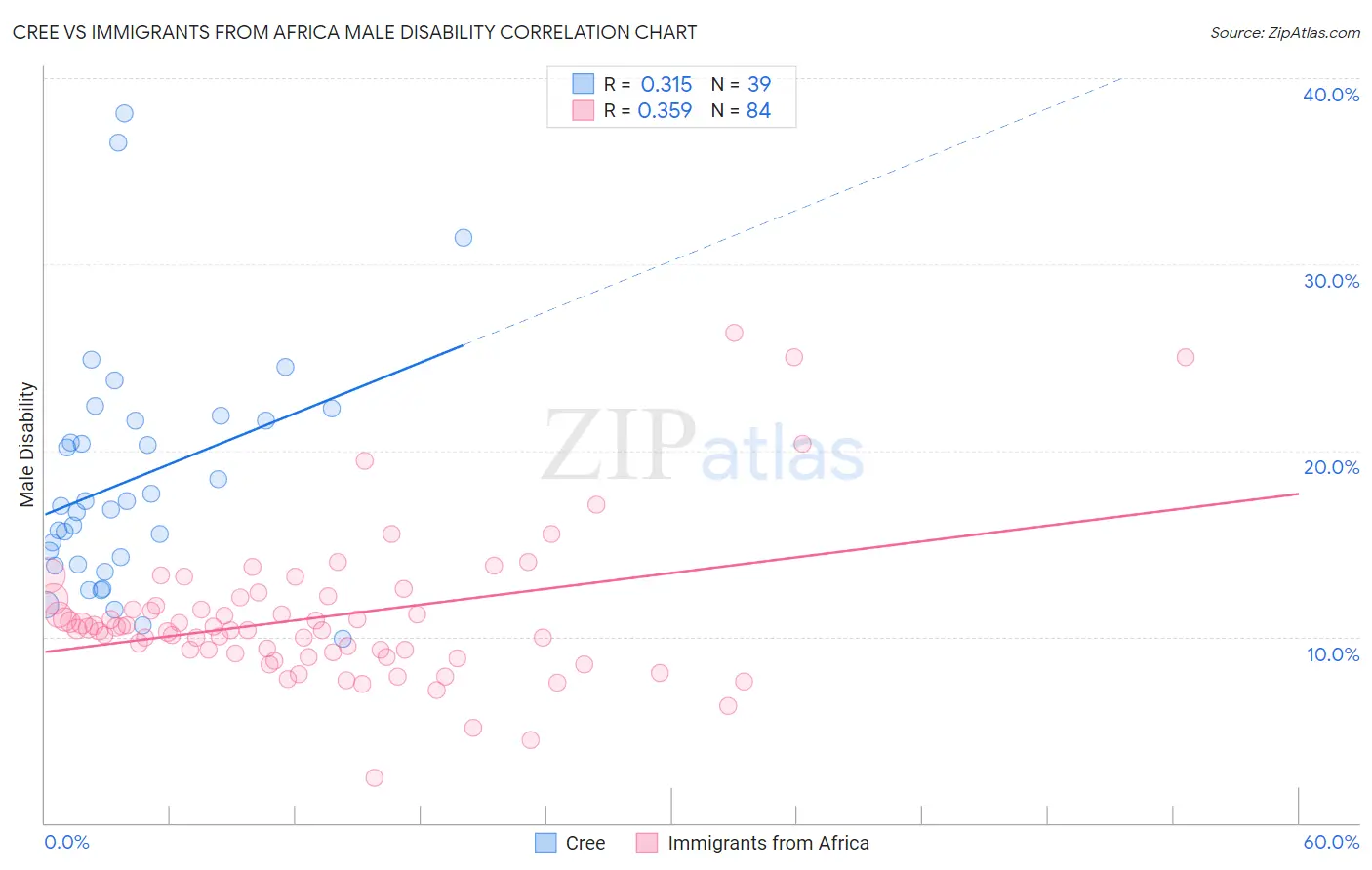 Cree vs Immigrants from Africa Male Disability