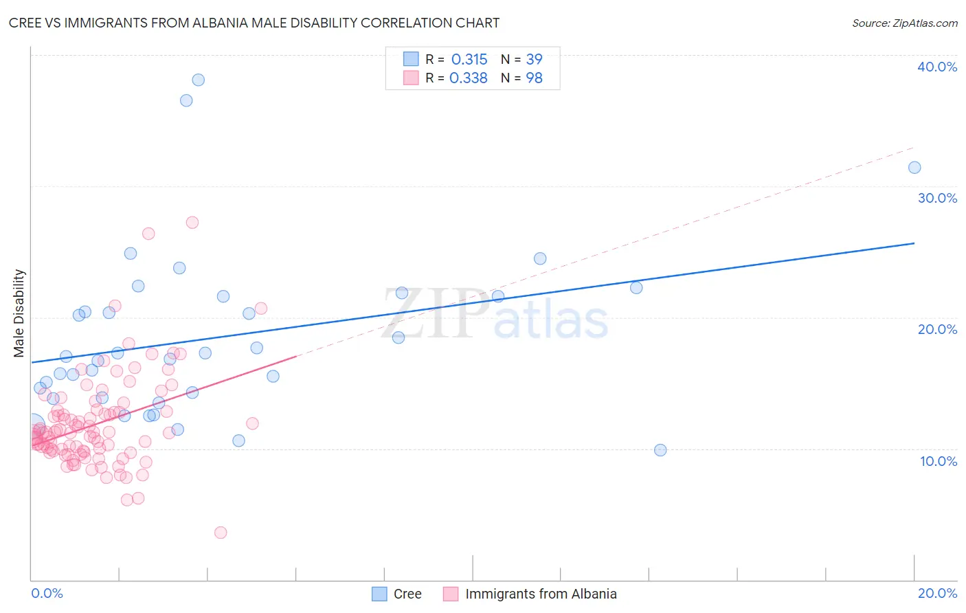 Cree vs Immigrants from Albania Male Disability