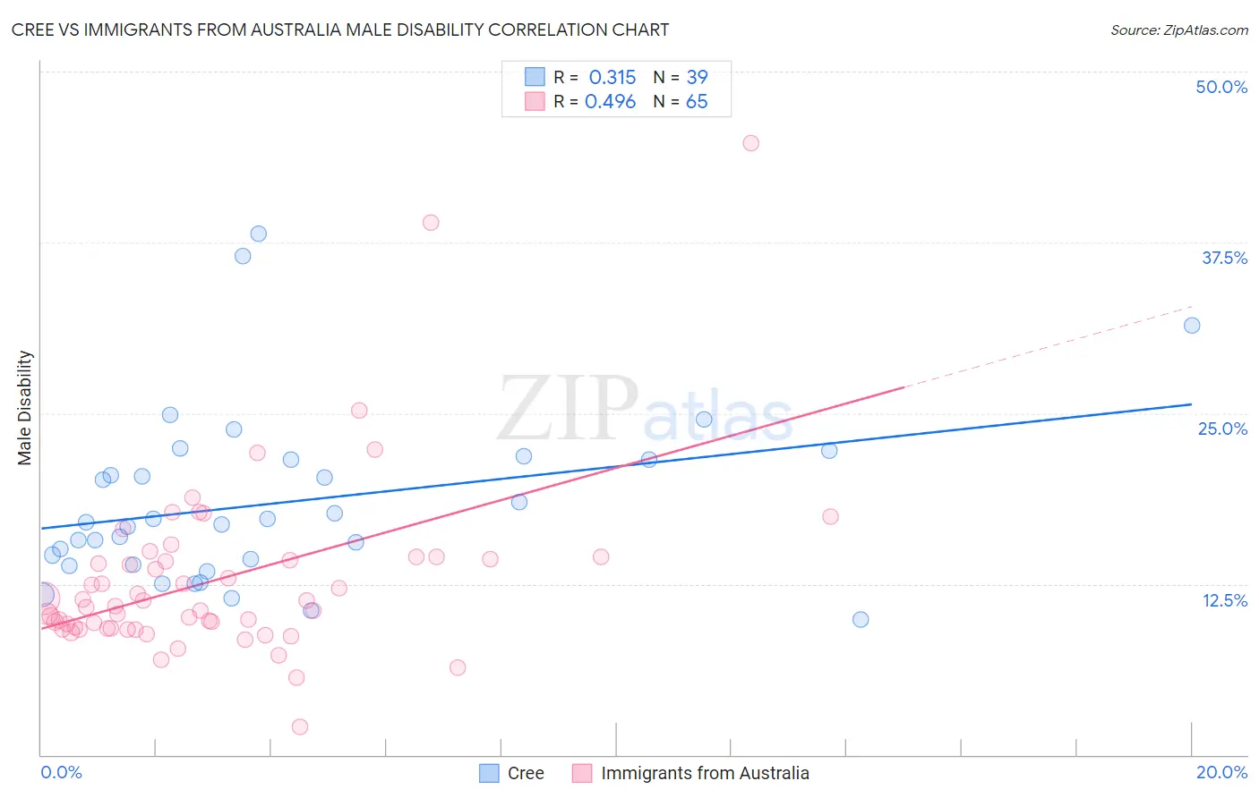 Cree vs Immigrants from Australia Male Disability