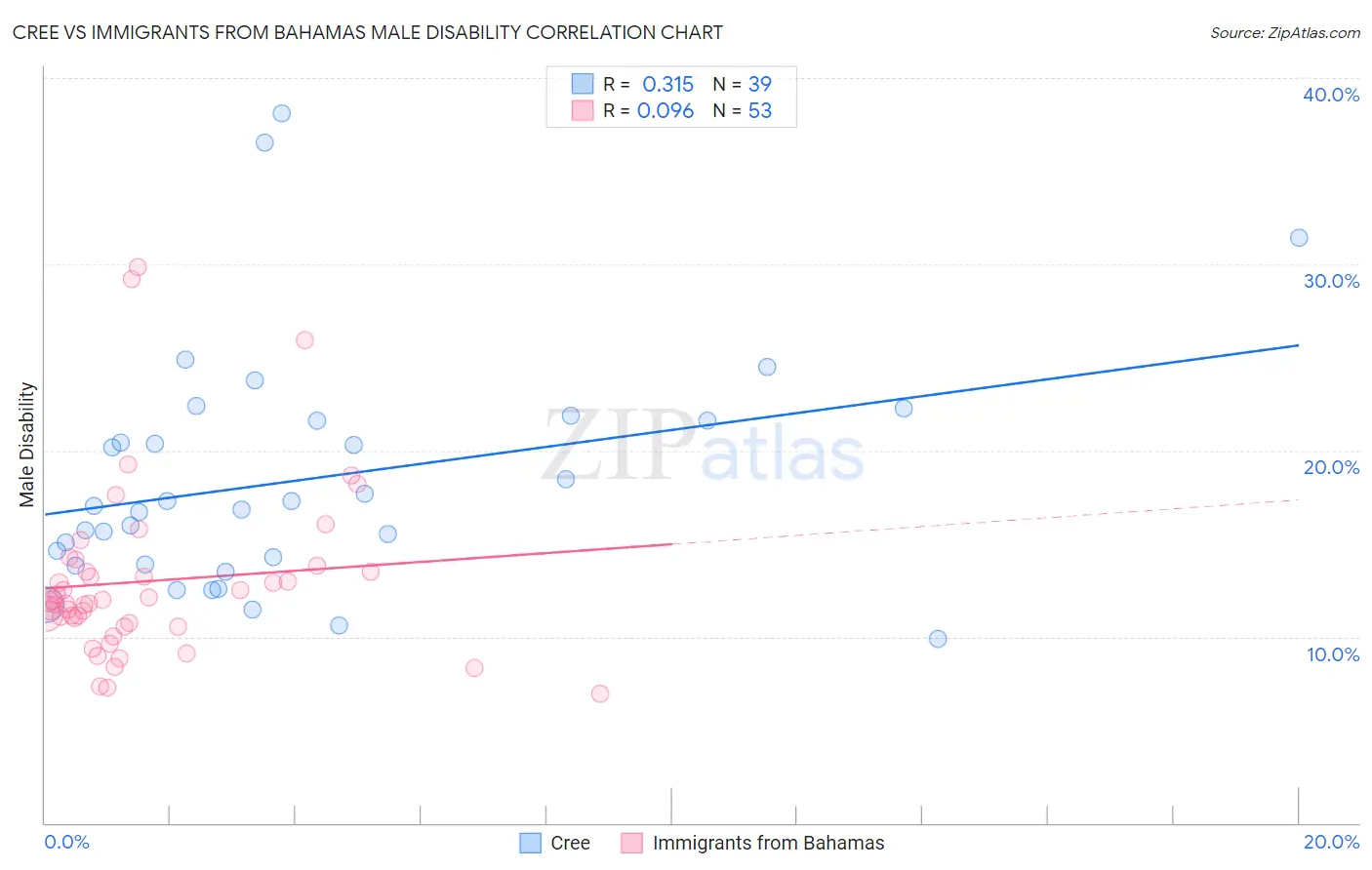 Cree vs Immigrants from Bahamas Male Disability