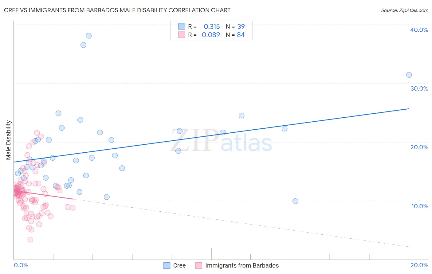 Cree vs Immigrants from Barbados Male Disability
