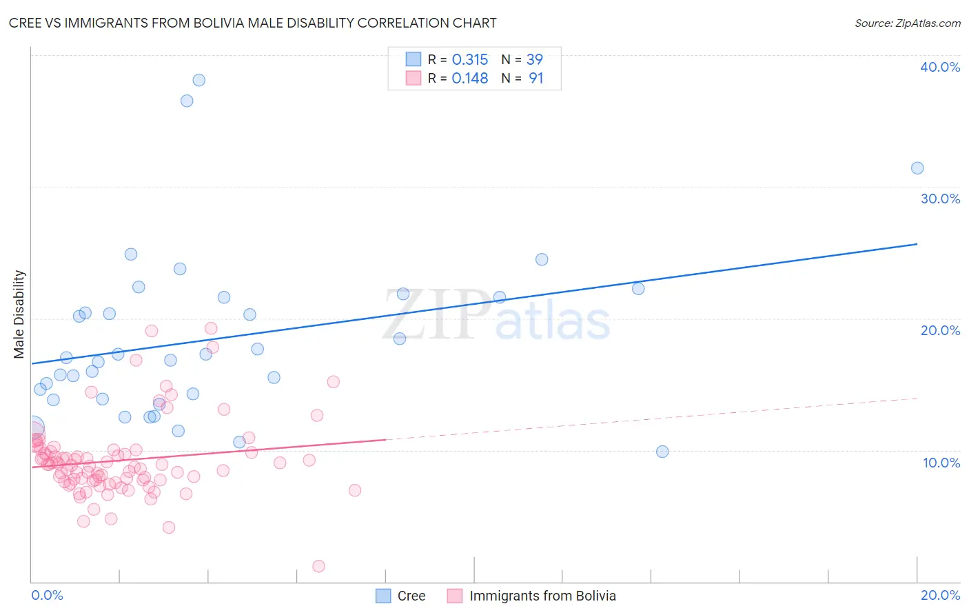 Cree vs Immigrants from Bolivia Male Disability