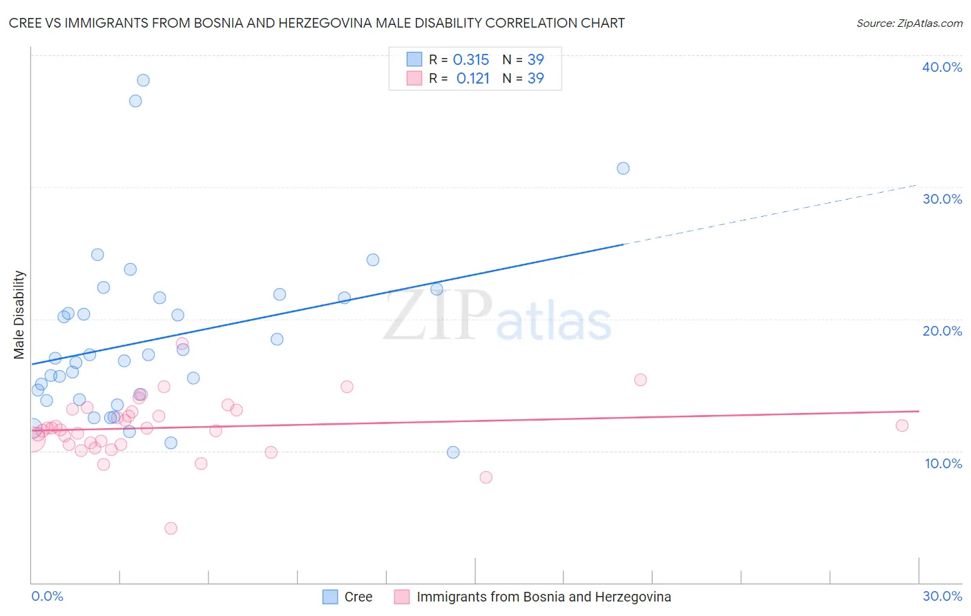 Cree vs Immigrants from Bosnia and Herzegovina Male Disability
