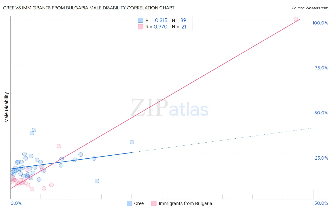 Cree vs Immigrants from Bulgaria Male Disability