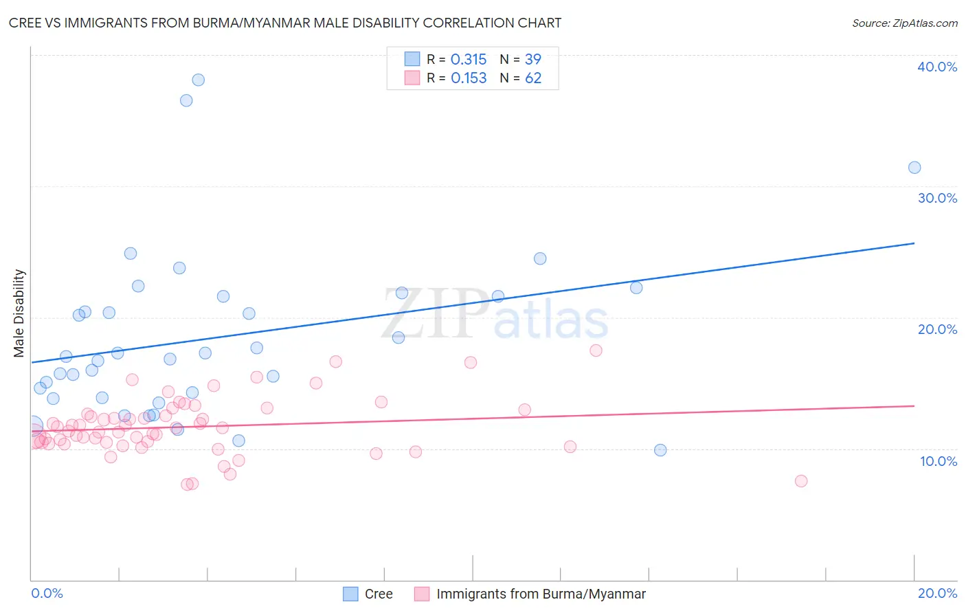 Cree vs Immigrants from Burma/Myanmar Male Disability
