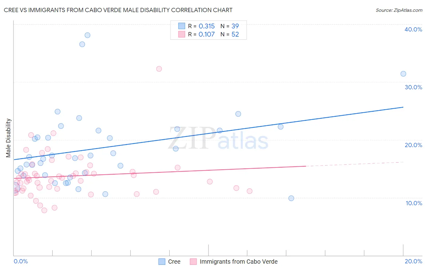 Cree vs Immigrants from Cabo Verde Male Disability