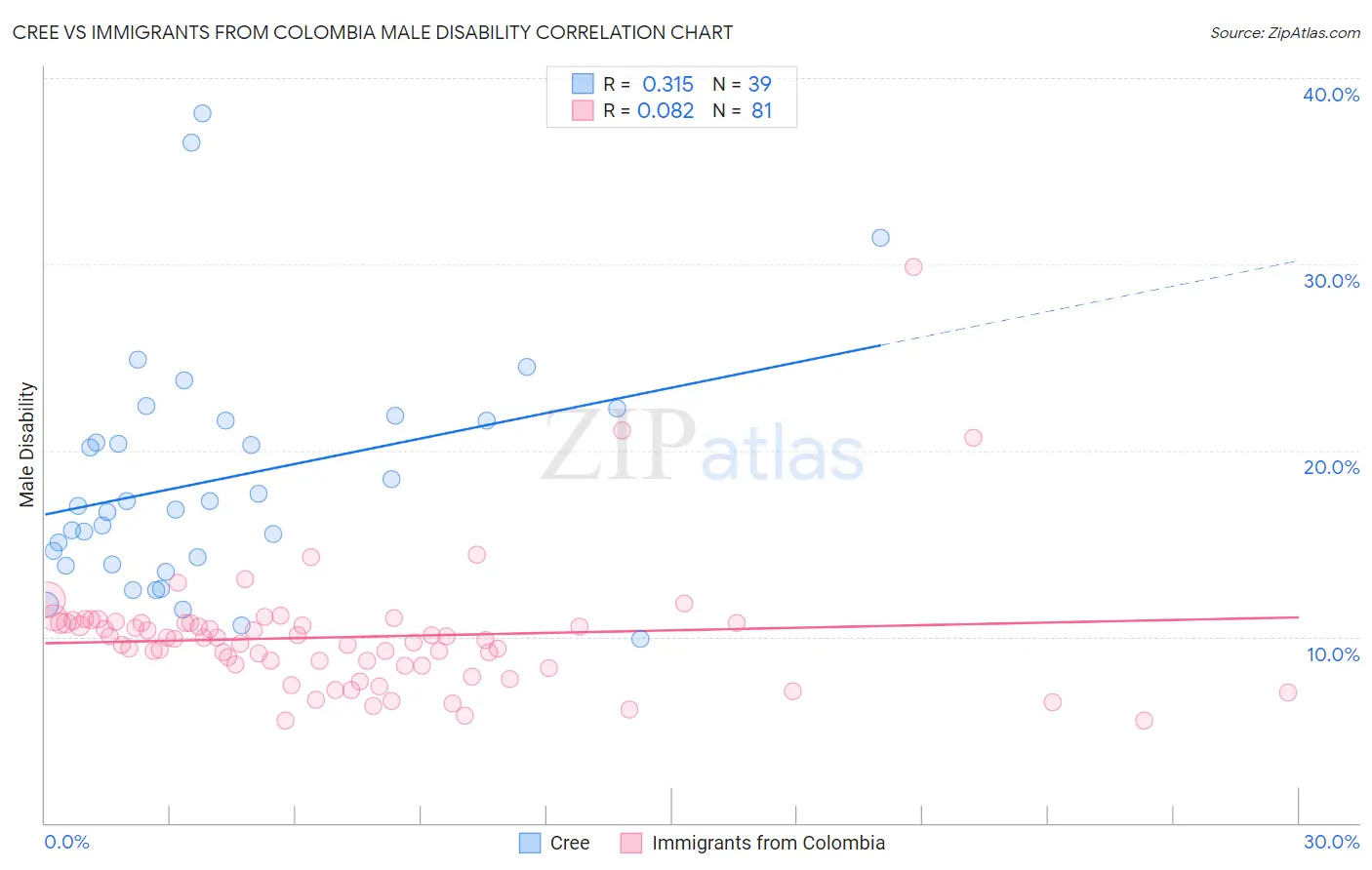 Cree vs Immigrants from Colombia Male Disability