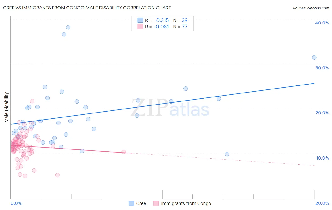 Cree vs Immigrants from Congo Male Disability