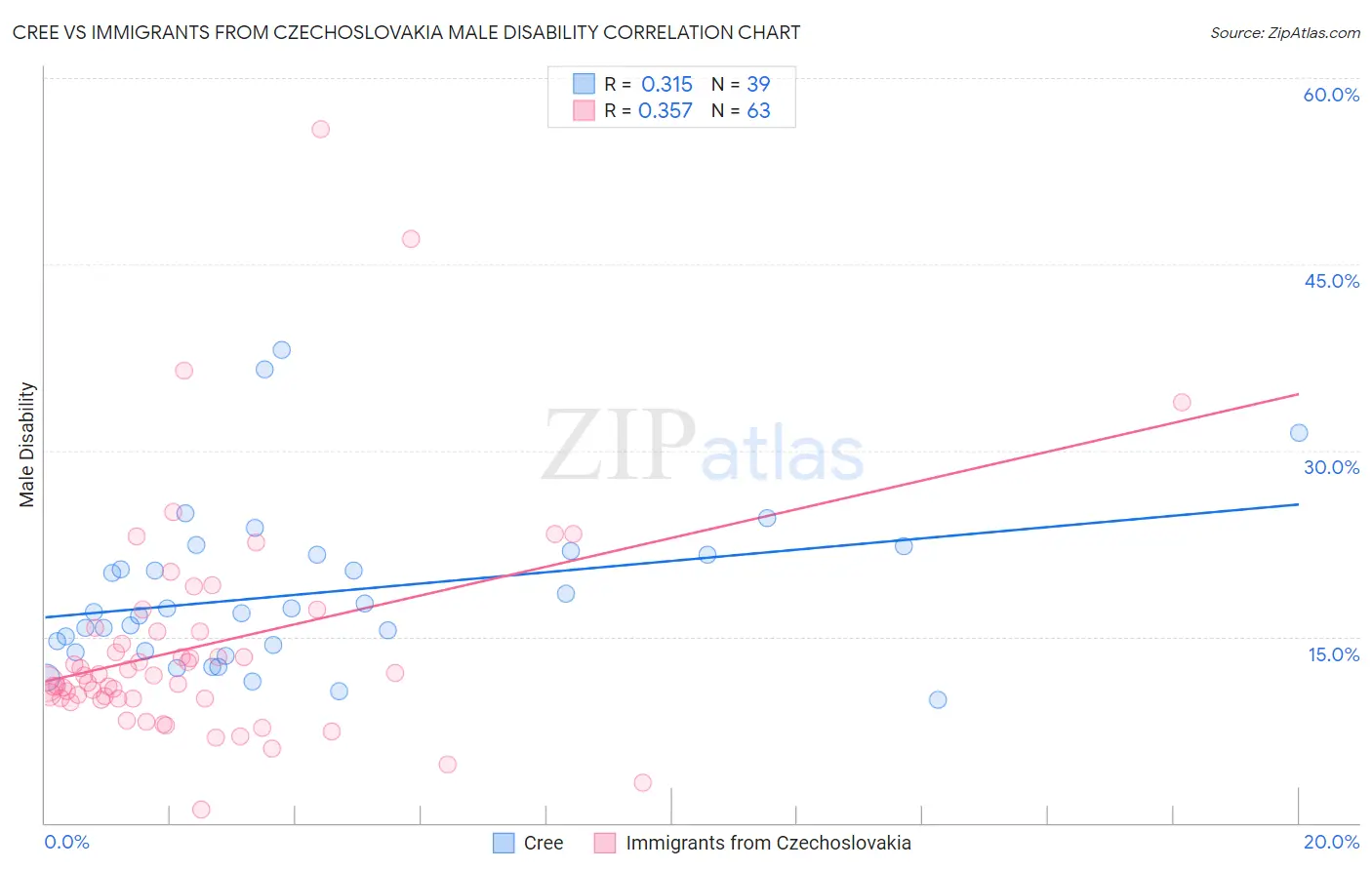 Cree vs Immigrants from Czechoslovakia Male Disability