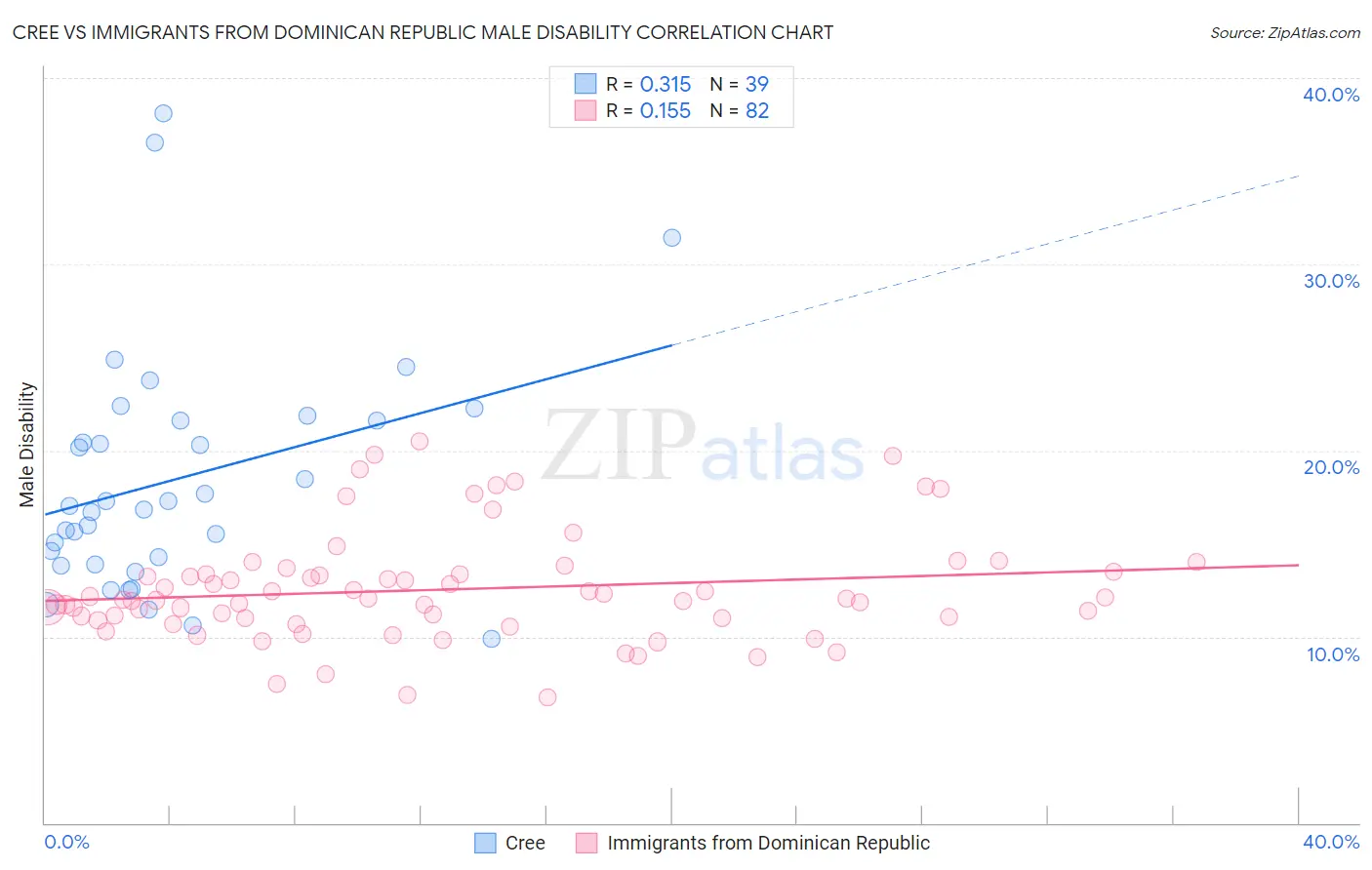 Cree vs Immigrants from Dominican Republic Male Disability