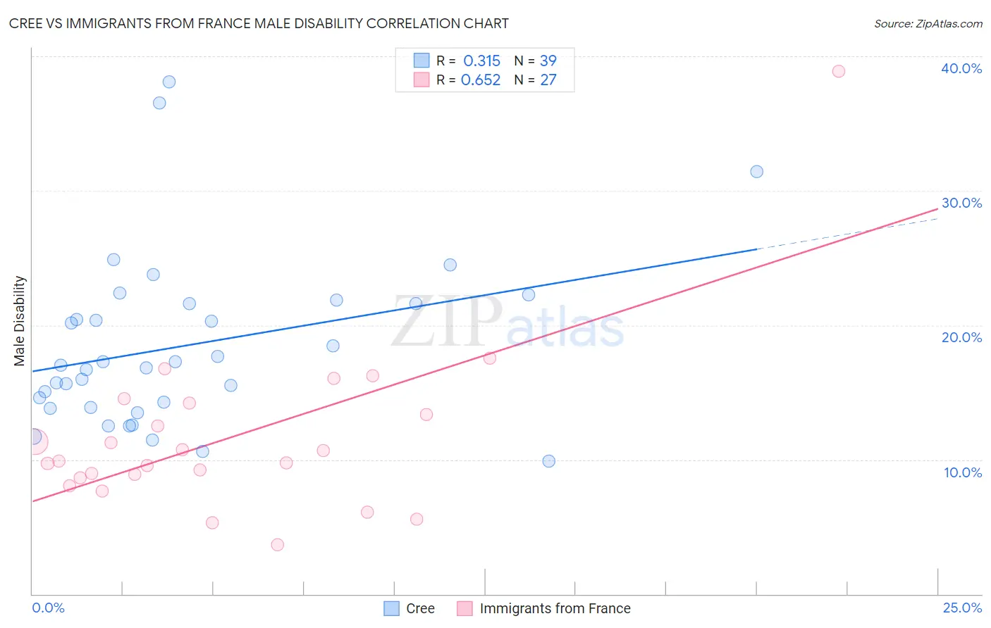 Cree vs Immigrants from France Male Disability