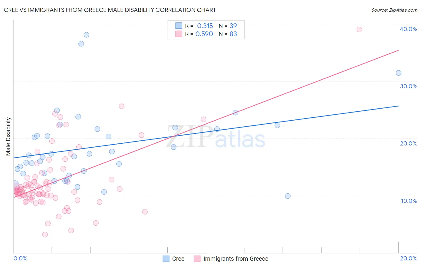 Cree vs Immigrants from Greece Male Disability