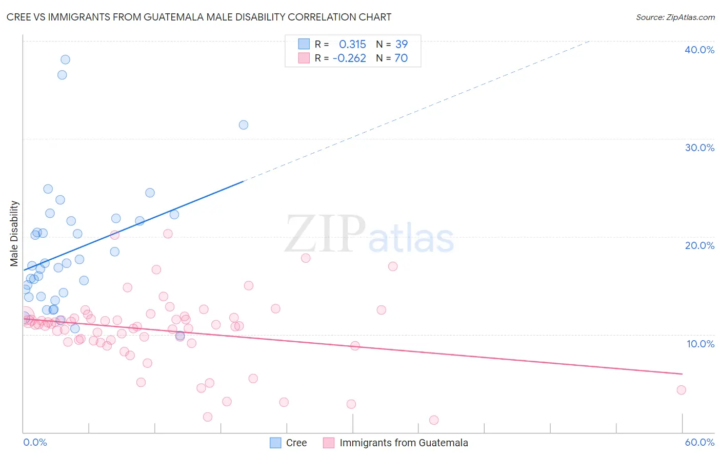 Cree vs Immigrants from Guatemala Male Disability