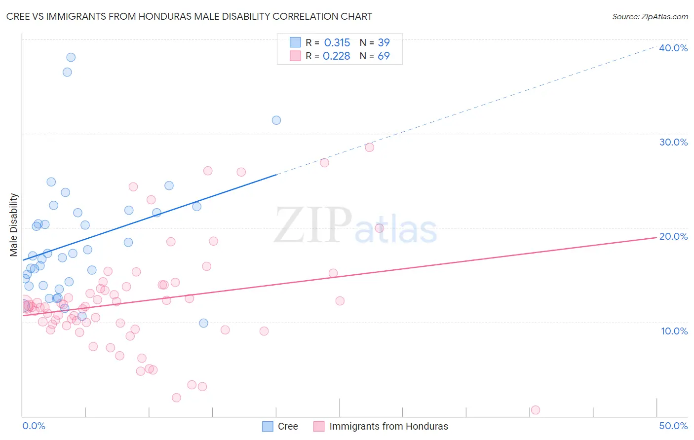 Cree vs Immigrants from Honduras Male Disability