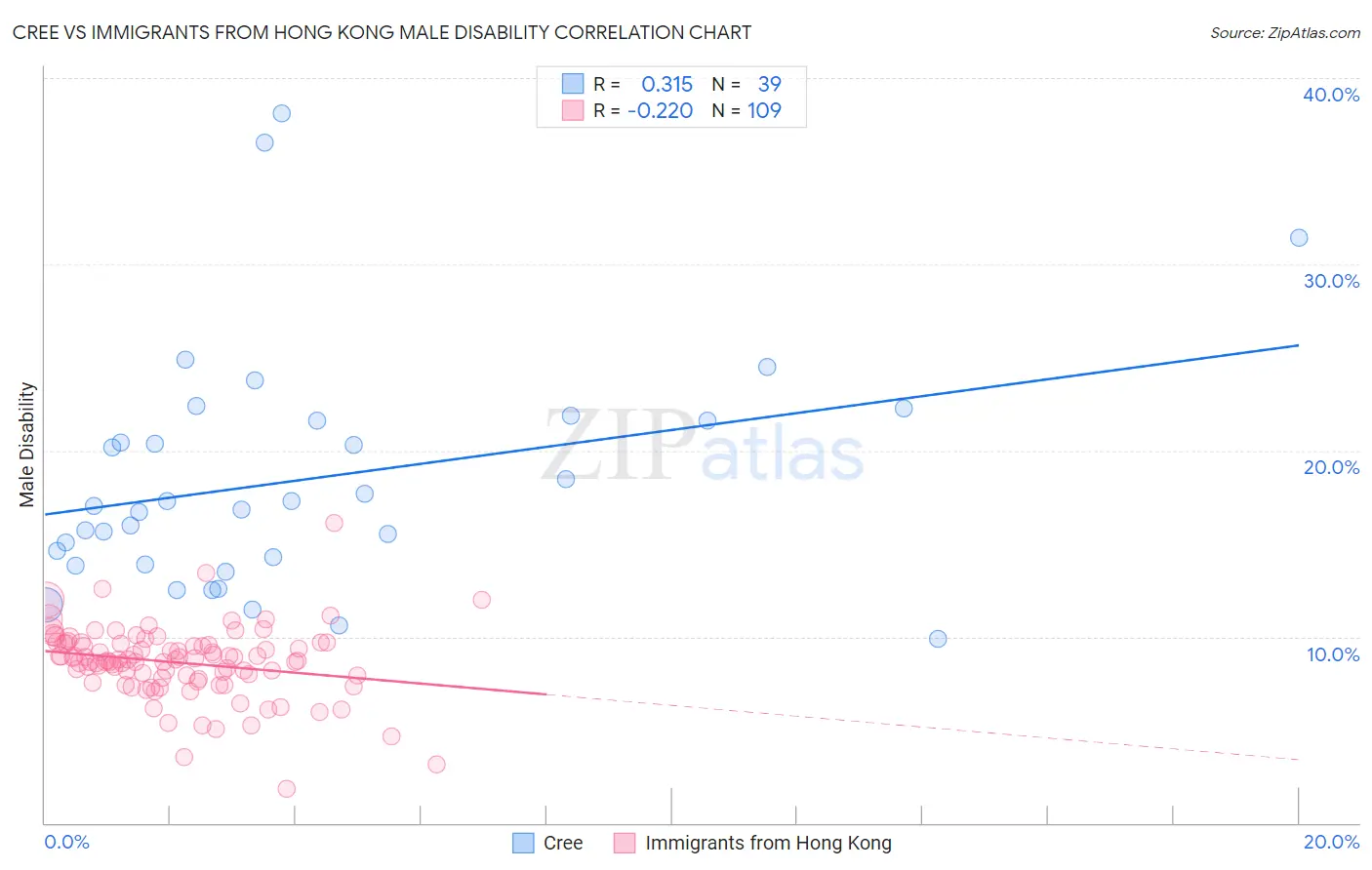 Cree vs Immigrants from Hong Kong Male Disability