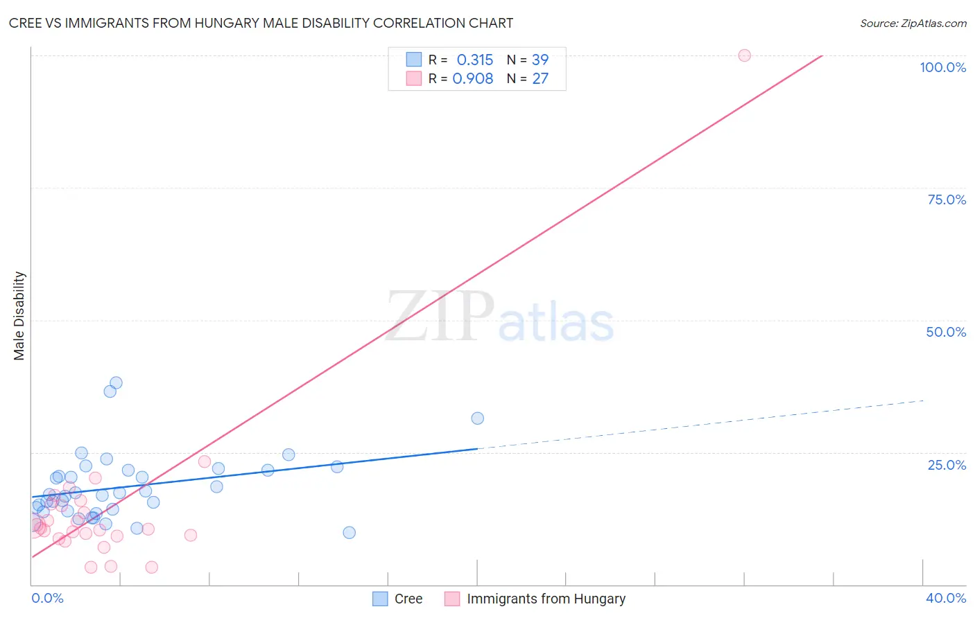 Cree vs Immigrants from Hungary Male Disability