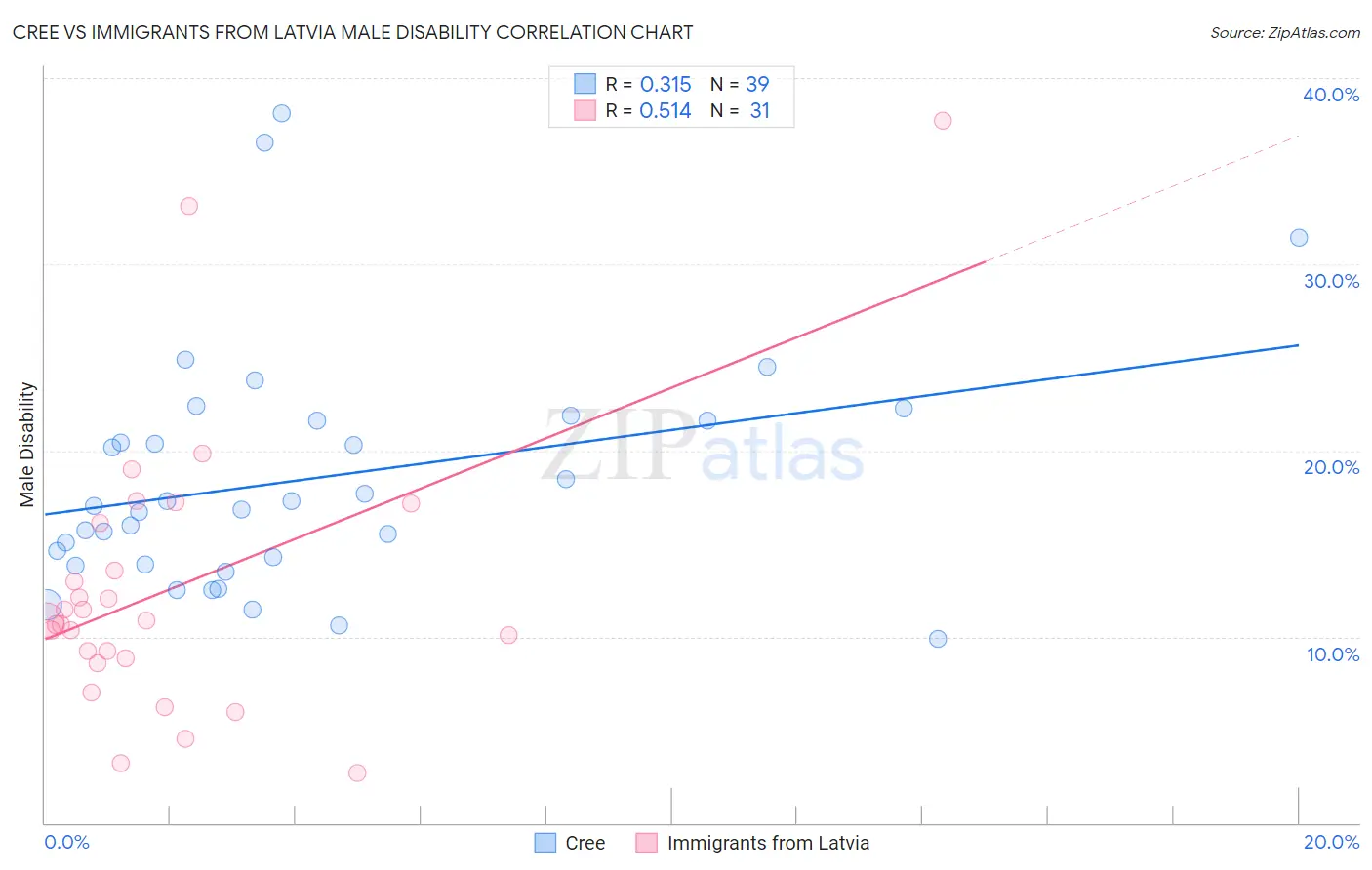 Cree vs Immigrants from Latvia Male Disability