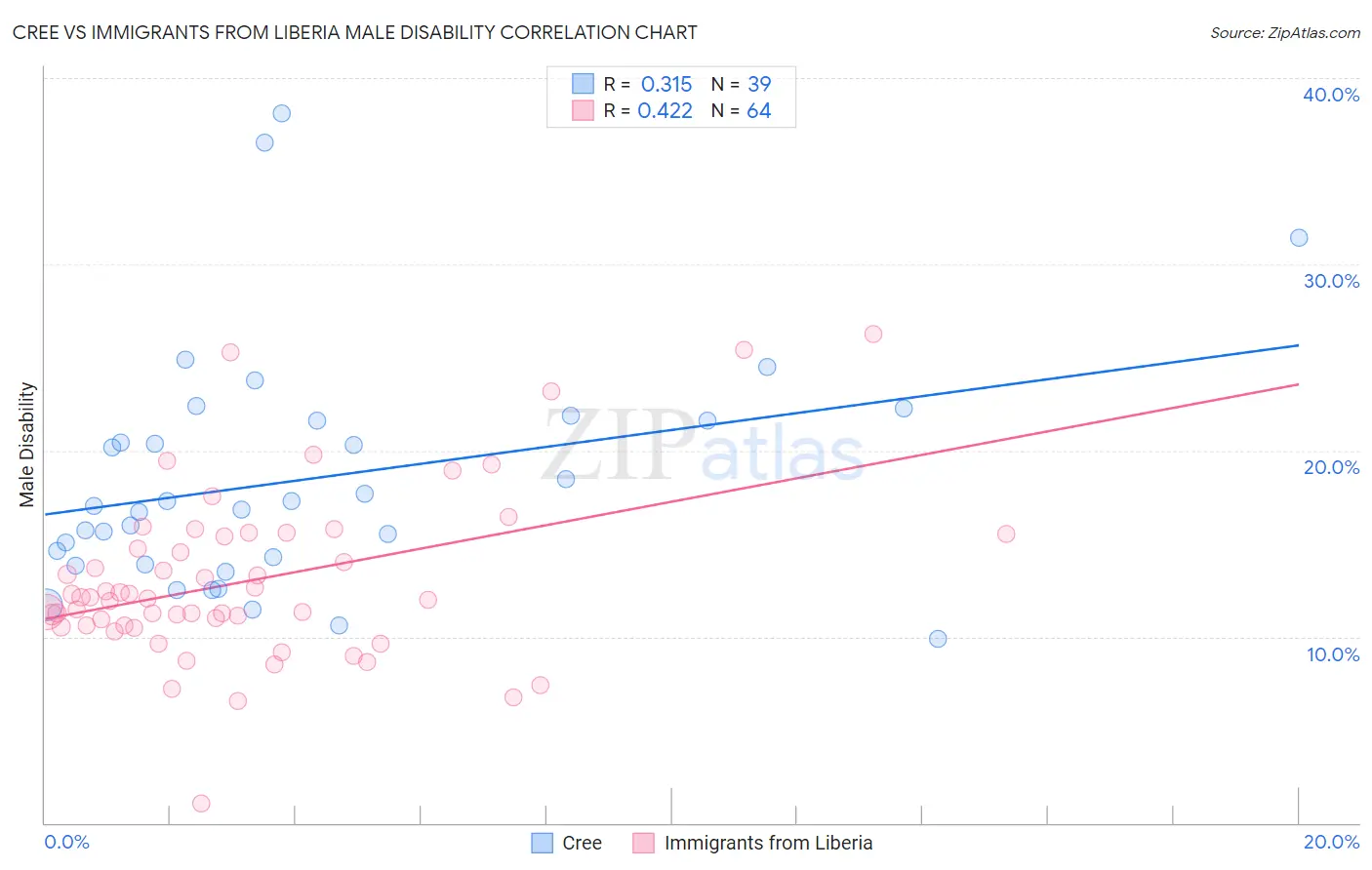 Cree vs Immigrants from Liberia Male Disability