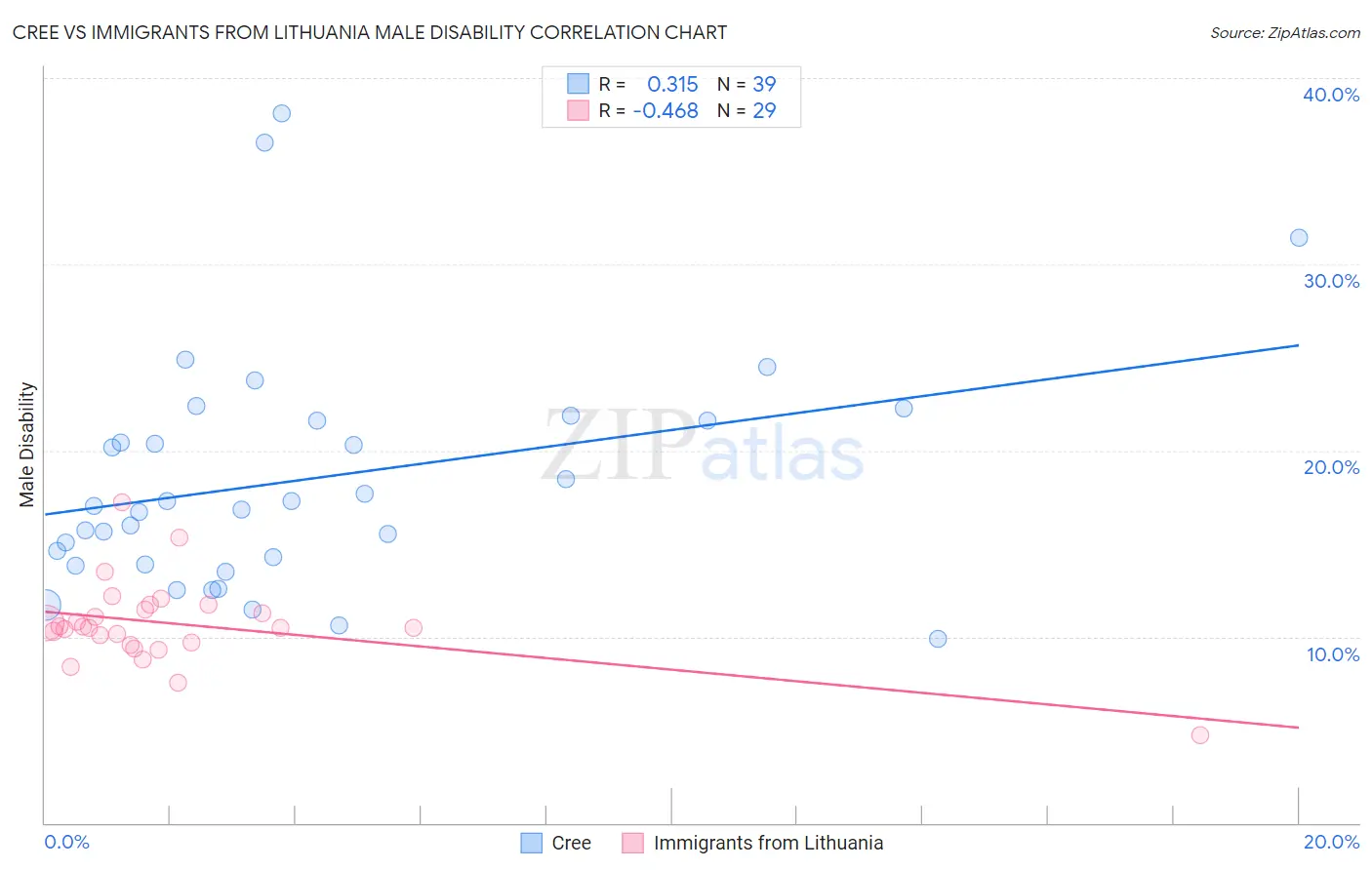 Cree vs Immigrants from Lithuania Male Disability