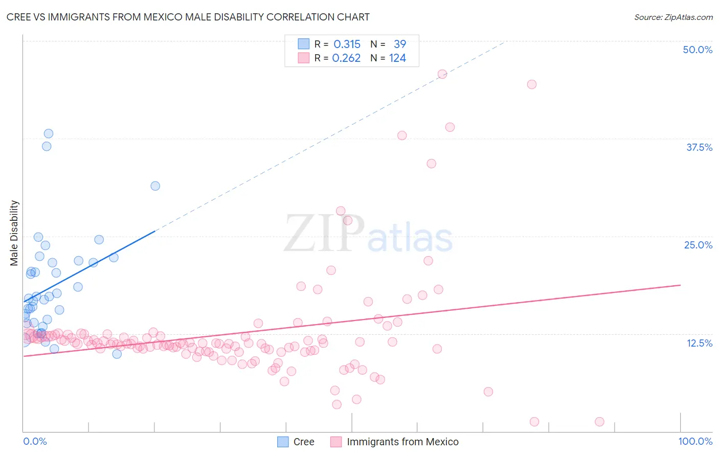 Cree vs Immigrants from Mexico Male Disability