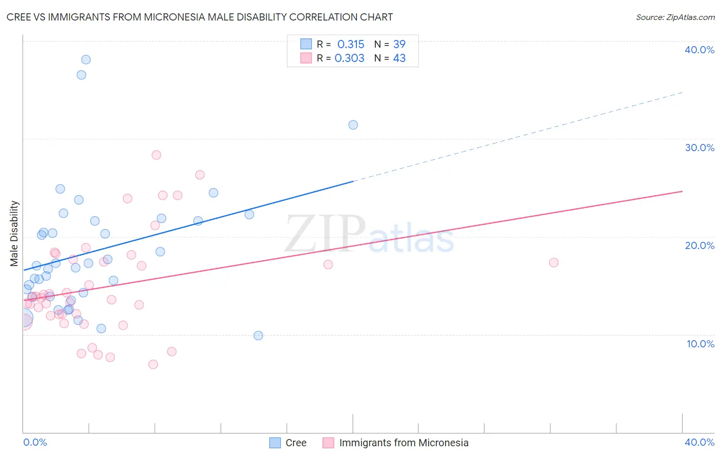 Cree vs Immigrants from Micronesia Male Disability