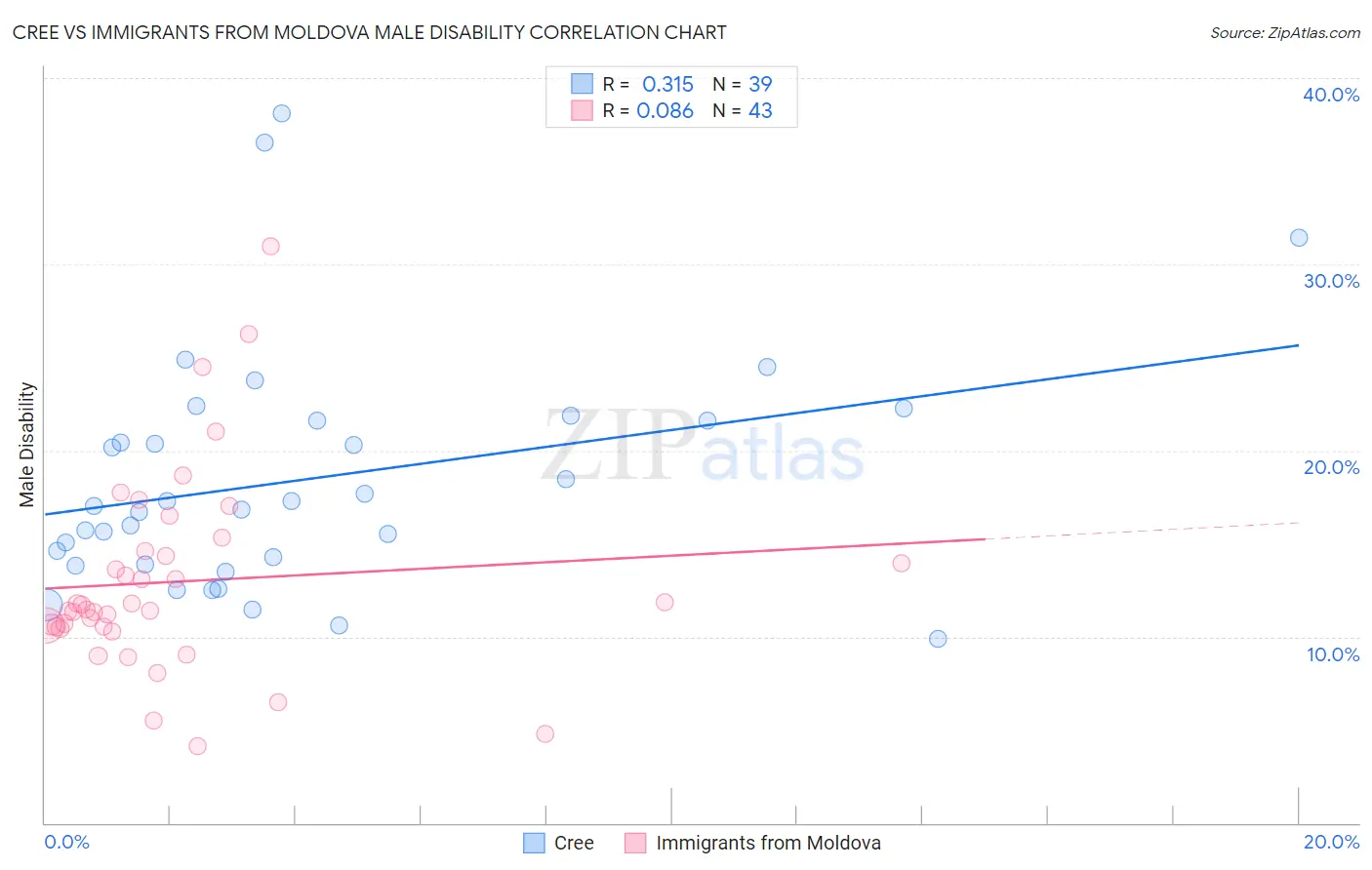 Cree vs Immigrants from Moldova Male Disability