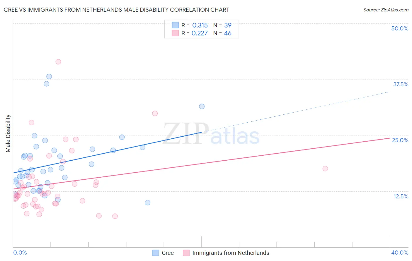 Cree vs Immigrants from Netherlands Male Disability