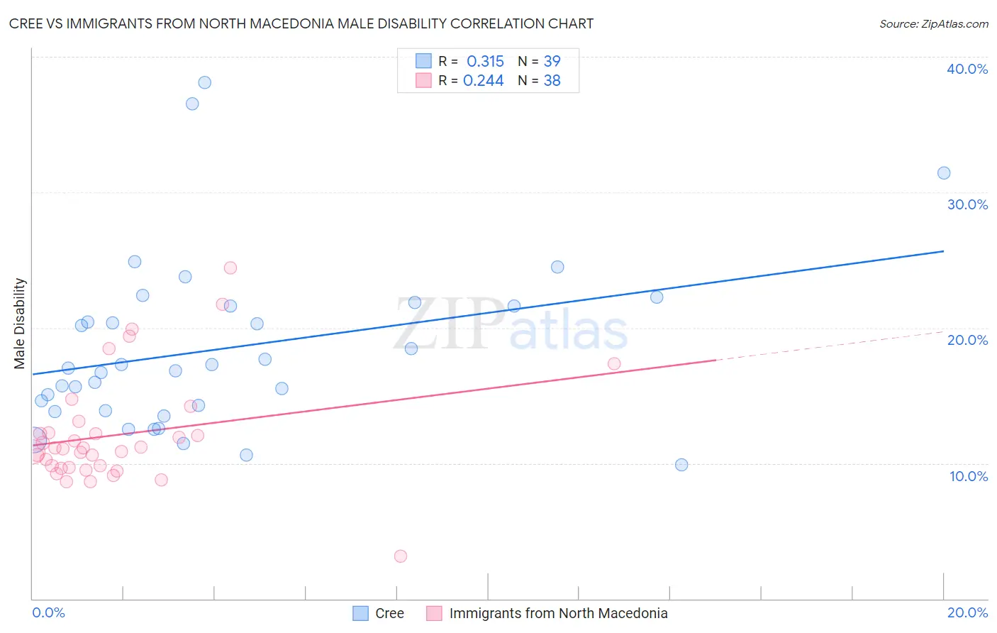 Cree vs Immigrants from North Macedonia Male Disability