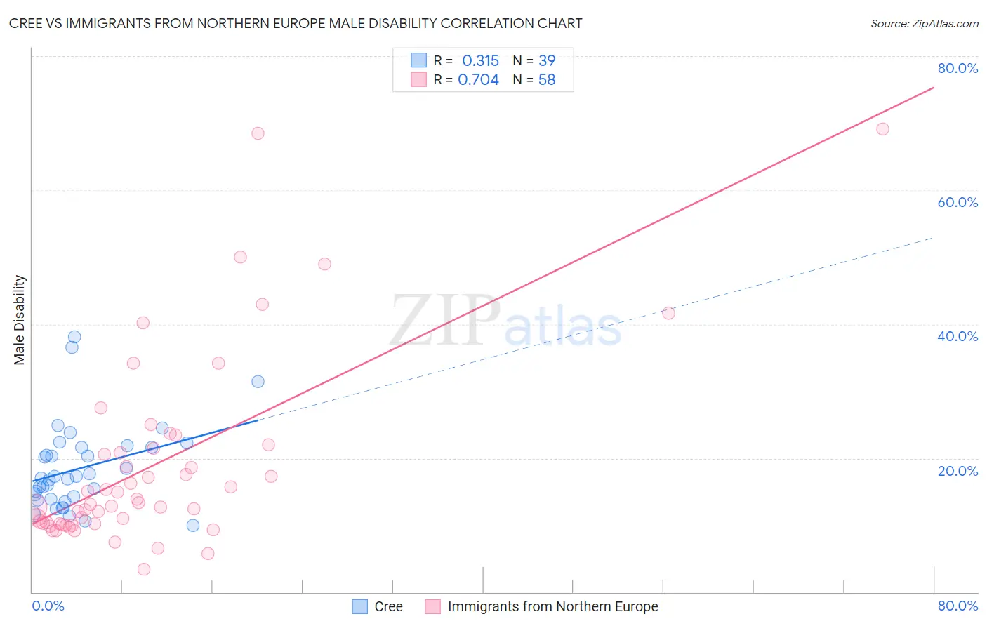 Cree vs Immigrants from Northern Europe Male Disability