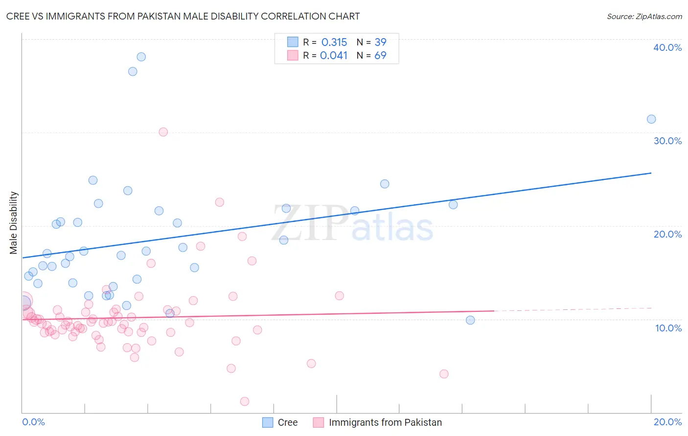Cree vs Immigrants from Pakistan Male Disability
