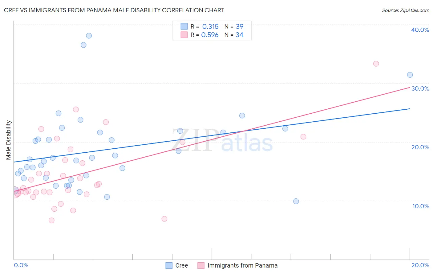 Cree vs Immigrants from Panama Male Disability