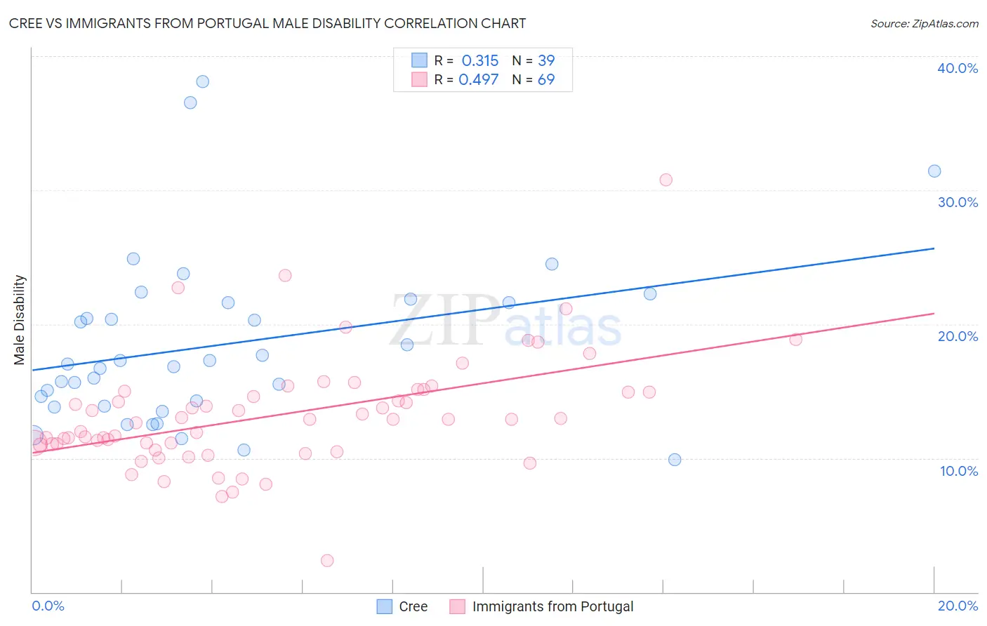 Cree vs Immigrants from Portugal Male Disability